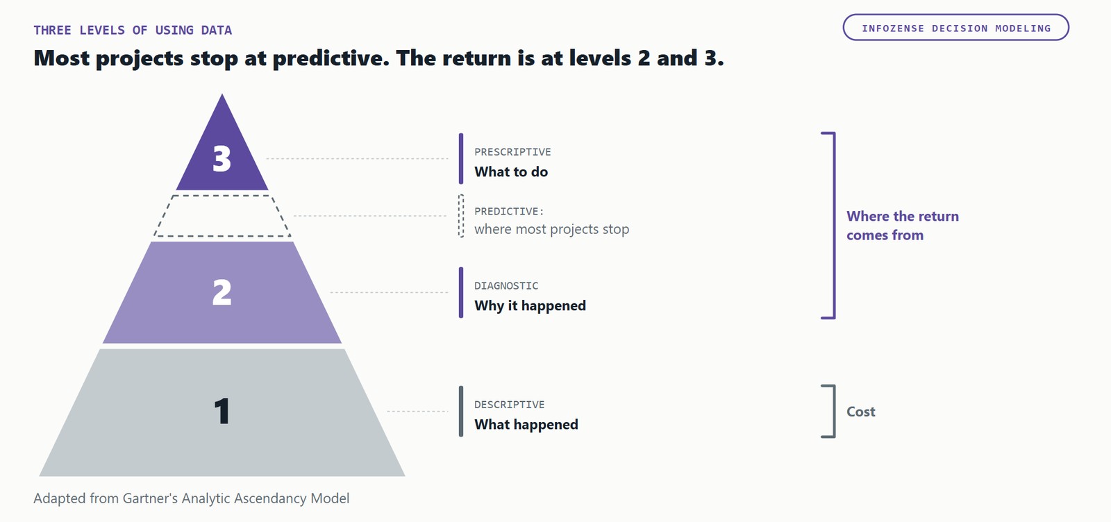 A three-level pyramid of data use, bottom to top: what happened (descriptive), why it happened (diagnostic), what to do (prescriptive), with a dashed, unnumbered Predictive band between levels 2 and 3 marking where most projects stop. The bottom level is the cost; the top two levels are where the return comes from. Adapted from Gartner's Analytic Ascendancy Model.