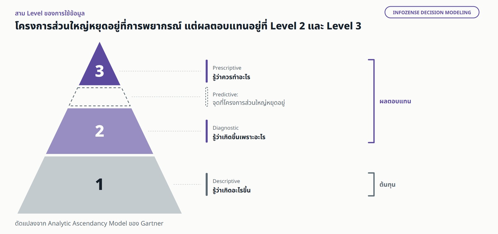 พีระมิดสาม Level ของการใช้ข้อมูล เรียงจากล่างขึ้นบน ได้แก่ รู้ว่าเกิดอะไรขึ้น (Descriptive), รู้ว่าเกิดขึ้นเพราะอะไร (Diagnostic), รู้ว่าควรทำอะไร (Prescriptive) โดยมีช่องเส้นประ Predictive (ไม่นับเป็น Level) คั่นระหว่าง Level 2 กับ Level 3 ซึ่งเป็นจุดที่โครงการส่วนใหญ่หยุดอยู่ Level 1 คือต้นทุน Level 2 และ Level 3 คือที่มาของผลตอบแทน ดัดแปลงจาก Analytic Ascendancy Model ของ Gartner
