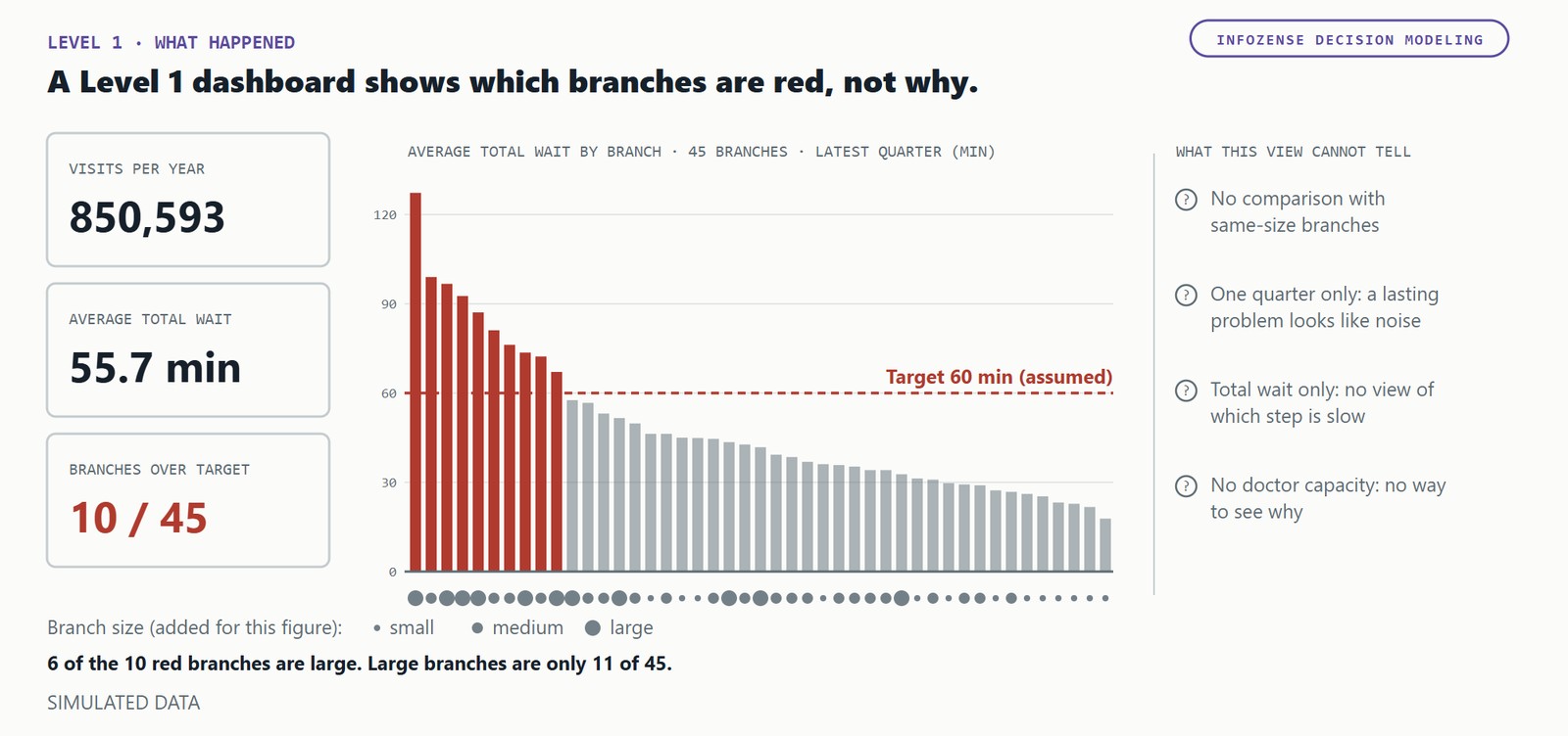 Mock of a Level 1 dashboard for 45 simulated branches: three tiles (visits per year, average total wait of 55.7 minutes, 10 branches over target) and a sorted bar chart of average total waiting time by branch for the latest quarter. Bars above a 60-minute target line (an assumption) are red: 10 branches, 6 of them large. Four notes say what the view cannot tell: no comparison with same-size branches, one quarter only, total wait only with no split by step, and no doctor capacity. Simulated data.