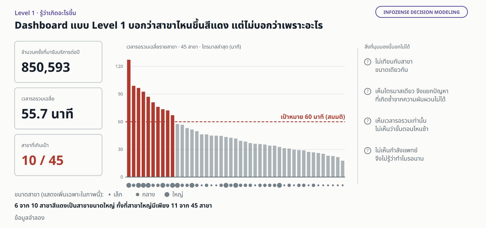 ภาพจำลอง Dashboard แบบ Level 1 ของ 45 สาขาจำลอง มีตัวเลขสรุปสามช่อง ได้แก่ จำนวนครั้งที่มารับบริการต่อปี เวลารอรวมเฉลี่ย 55.7 นาที และ 10 สาขาที่เกินเป้า ถัดมาเป็นแผนภูมิแท่งเวลารอรวมเฉลี่ยรายสาขาในไตรมาสล่าสุด เรียงจากมากไปน้อย แท่งที่สูงกว่าเส้นเป้าหมาย 60 นาที (ค่าสมมติ) เป็นสีแดงรวม 10 สาขา ในจำนวนนี้เป็นสาขาขนาดใหญ่ 6 สาขา มีหมายเหตุสี่ข้อถึงสิ่งที่มุมมองนี้บอกไม่ได้ ได้แก่ไม่เทียบกับสาขาขนาดเดียวกัน เห็นไตรมาสเดียว เห็นเวลารอรวมแต่ไม่เห็นรายขั้นตอน และไม่เห็นกำลังแพทย์ ข้อมูลจำลอง