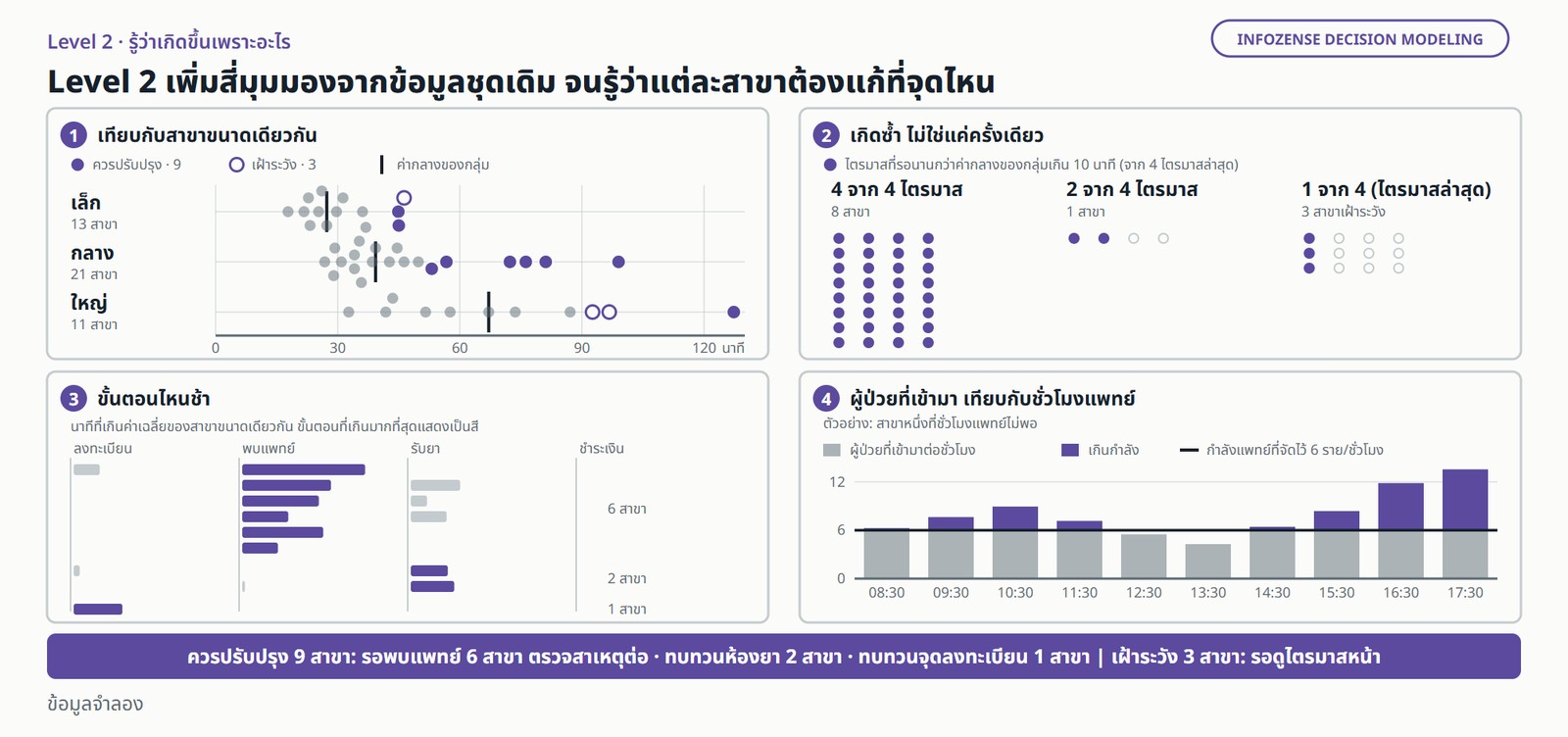 มุมมอง Level 2 ของ 45 สาขาเดิม แบ่งเป็นสี่ส่วน (1) เทียบกับค่ากลางของสาขาขนาดเดียวกัน ควรปรับปรุง 9 สาขา เฝ้าระวัง 3 สาขา (2) เกิดซ้ำ สาขาที่ควรปรับปรุงรอนานกว่ากลุ่มใน 4 จาก 4 ไตรมาส 8 สาขา และ 2 จาก 4 ไตรมาส 1 สาขา ส่วนสาขาเฝ้าระวัง 3 สาขาเกินในไตรมาสล่าสุดเท่านั้น (3) ขั้นตอนที่ช้า รอพบแพทย์ 6 สาขา รอรับยา 2 สาขา ลงทะเบียน 1 สาขา (4) ตัวอย่างสาขาหนึ่งที่ชั่วโมงแพทย์ไม่พอ มีผู้ป่วยเข้ามามากกว่ากำลังแพทย์ 6 รายต่อชั่วโมงใน 8 จาก 10 ช่วงชั่วโมง สรุปสิ่งที่ต้องทำ: ควรปรับปรุง 9 สาขา ได้แก่ รอพบแพทย์ 6 สาขา ให้ตรวจสาเหตุต่อ ทบทวนห้องยา 2 สาขา ทบทวนจุดลงทะเบียน 1 สาขา ส่วนอีก 3 สาขาให้เฝ้าระวังและรอดูไตรมาสหน้า ข้อมูลจำลอง