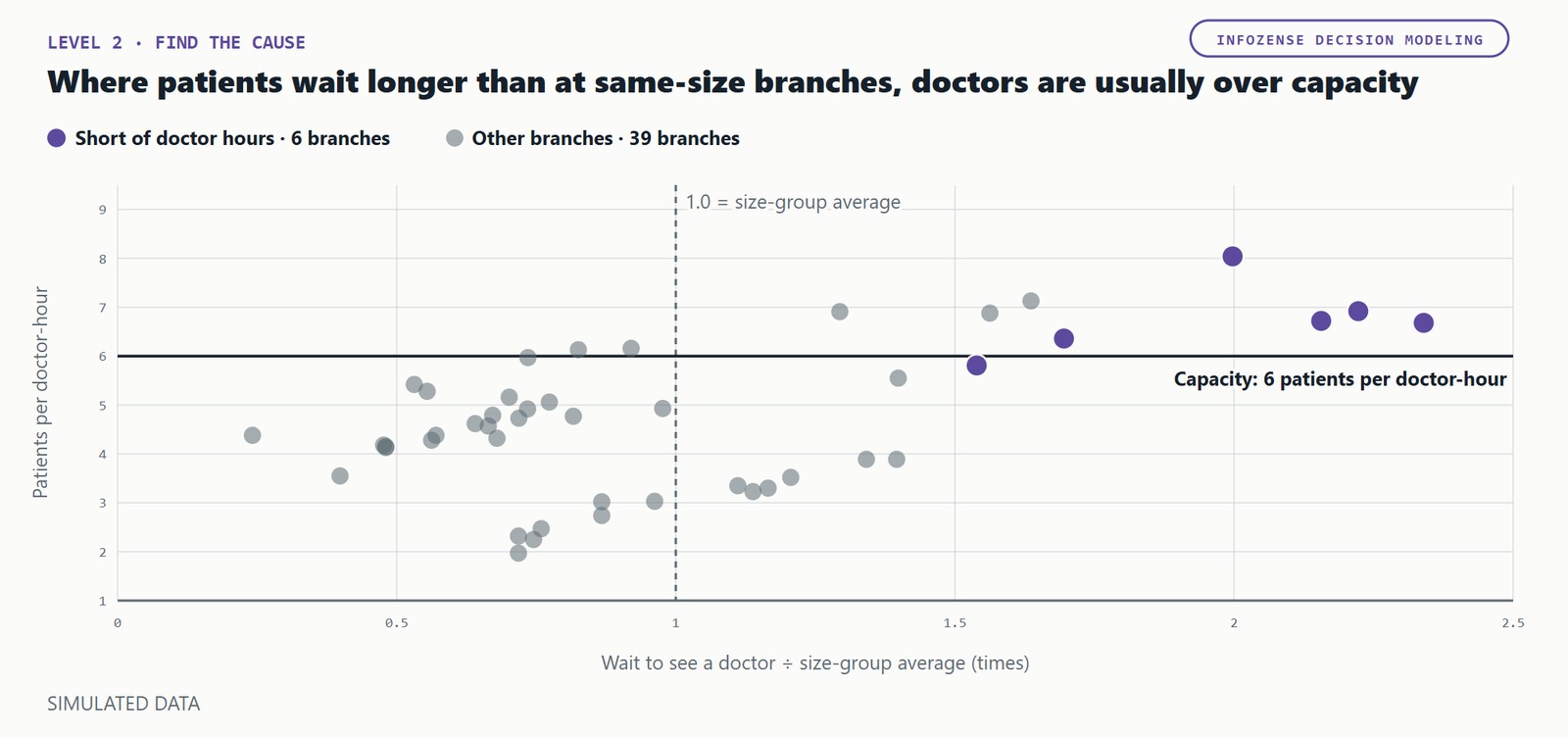 Scatter plot of 45 simulated branches. Horizontal axis: wait to see a doctor relative to the size-group average. Vertical axis: patients per doctor-hour, with a capacity line at 6. The 6 branches short of doctor hours sit mostly above the line (5 above, 1 just below) and wait about 1.5 to 2.3 times the group average. Simulated data.