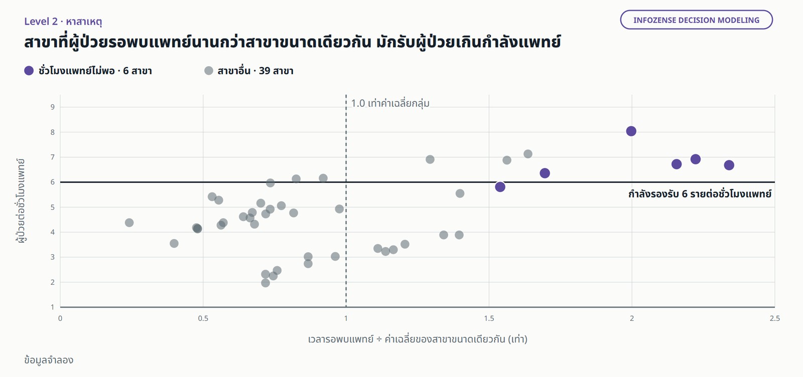 แผนภาพกระจายของ 45 สาขาจำลอง แกนนอนคือเวลารอพบแพทย์เทียบกับค่าเฉลี่ยของสาขาขนาดเดียวกัน แกนตั้งคือผู้ป่วยต่อชั่วโมงแพทย์ มีเส้นกำลังรองรับที่ 6 ราย สาขาที่ชั่วโมงแพทย์ไม่พอ 6 สาขาส่วนใหญ่อยู่เหนือเส้นนี้ (5 สาขา อีก 1 สาขาอยู่ใกล้เส้น) และรอนานกว่าค่าเฉลี่ยกลุ่มประมาณ 1.5 ถึง 2.3 เท่า ข้อมูลจำลอง