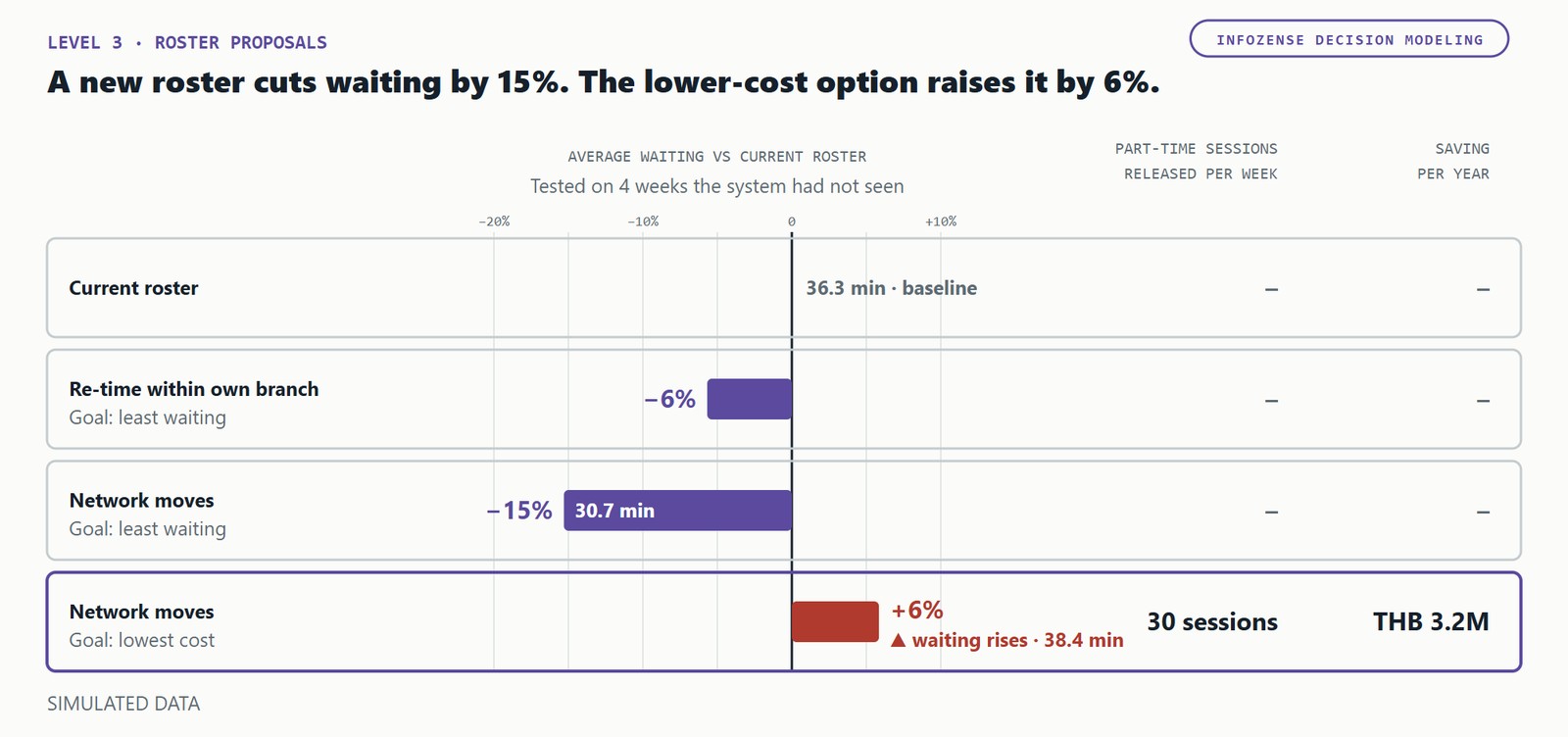 Bar chart comparing roster proposals with the current roster, tested on 4 weeks the system had not seen. Re-timing within the own branch cuts average waiting by about 6%. Network moves for least waiting cut it by about 15%. Network moves for lowest cost release 30 part-time sessions a week, about THB 3.2 million a year, but waiting rises by about 6%. Simulated data.