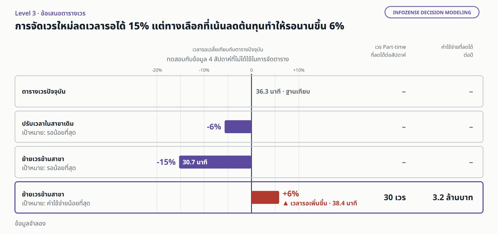 แผนภูมิแท่งเปรียบเทียบข้อเสนอตารางเวรกับตารางปัจจุบัน ทดสอบกับข้อมูล 4 สัปดาห์ที่ไม่ได้ใช้ในการจัดตาราง ปรับเวลาในสาขาเดิม เวลารอลดลงราว 6% ย้ายเวรข้ามสาขาเพื่อรอน้อยที่สุด ลดลงราว 15% ย้ายเวรข้ามสาขาเพื่อค่าใช้จ่ายน้อยที่สุด ลดเวร Part-time ได้ 30 เวรต่อสัปดาห์ ประมาณ 3.2 ล้านบาทต่อปี แต่เวลารอเพิ่มขึ้นราว 6% ข้อมูลจำลอง