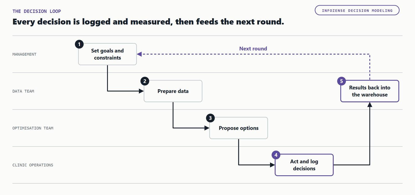 A five-step loop across four teams. Management sets goals and constraints; the data team prepares data; the optimisation team proposes options; clinic operations act and log decisions; the results go back into the warehouse and feed the next round.