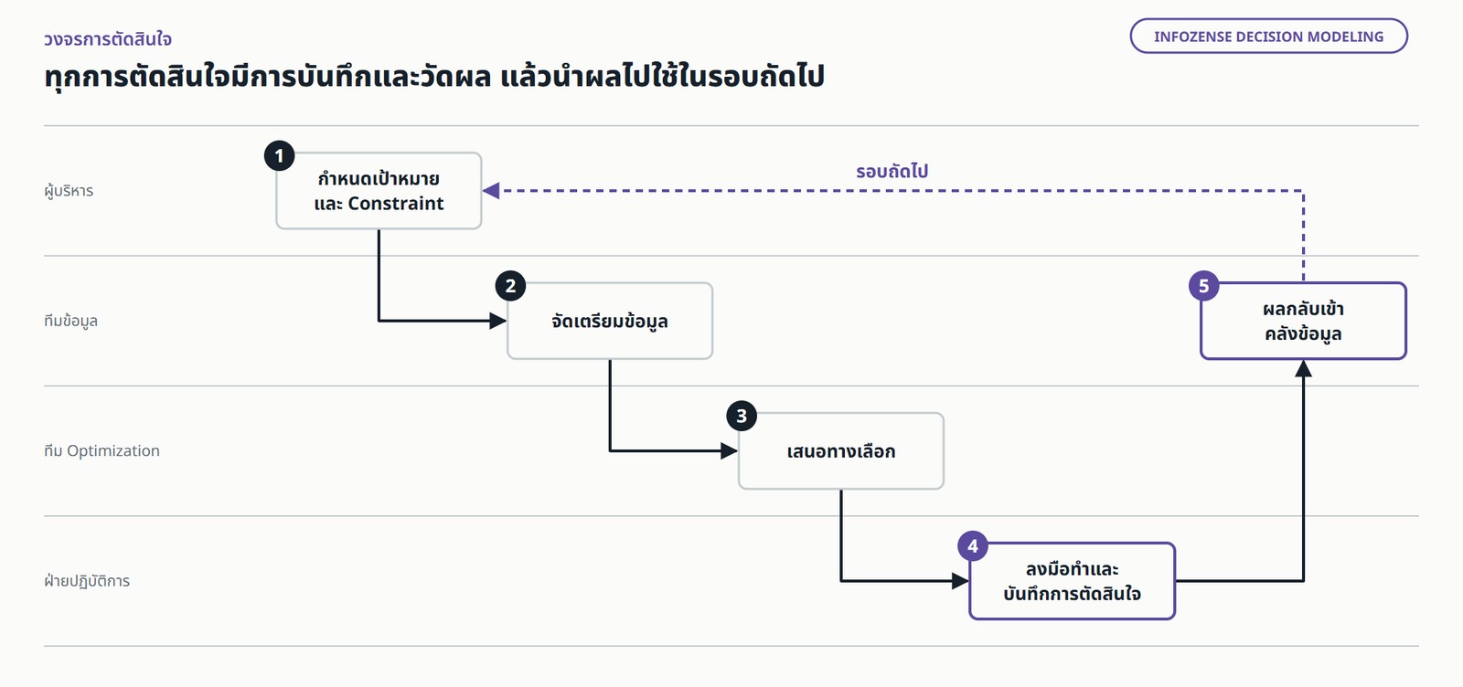 วงจรการทำงานห้าขั้นตอนข้ามสี่ทีม ผู้บริหารกำหนดเป้าหมายและ Constraint จากนั้นทีมข้อมูลจัดเตรียมข้อมูล ทีม Optimization เสนอทางเลือก ฝ่ายปฏิบัติการลงมือทำและบันทึกการตัดสินใจ ผลกลับเข้าคลังข้อมูล แล้วเข้าสู่รอบถัดไป