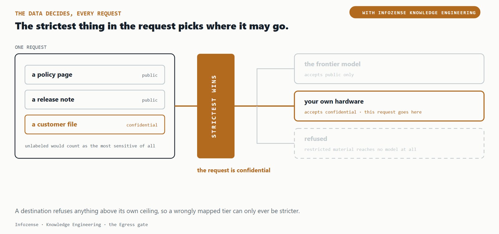 One request assembles knowledge of mixed sensitivity. The strictest classification present decides the destination: public material may reach the frontier model, confidential material stays on your own hardware, and restricted material is refused. Here the strictest is confidential, so the request stays on your own hardware.