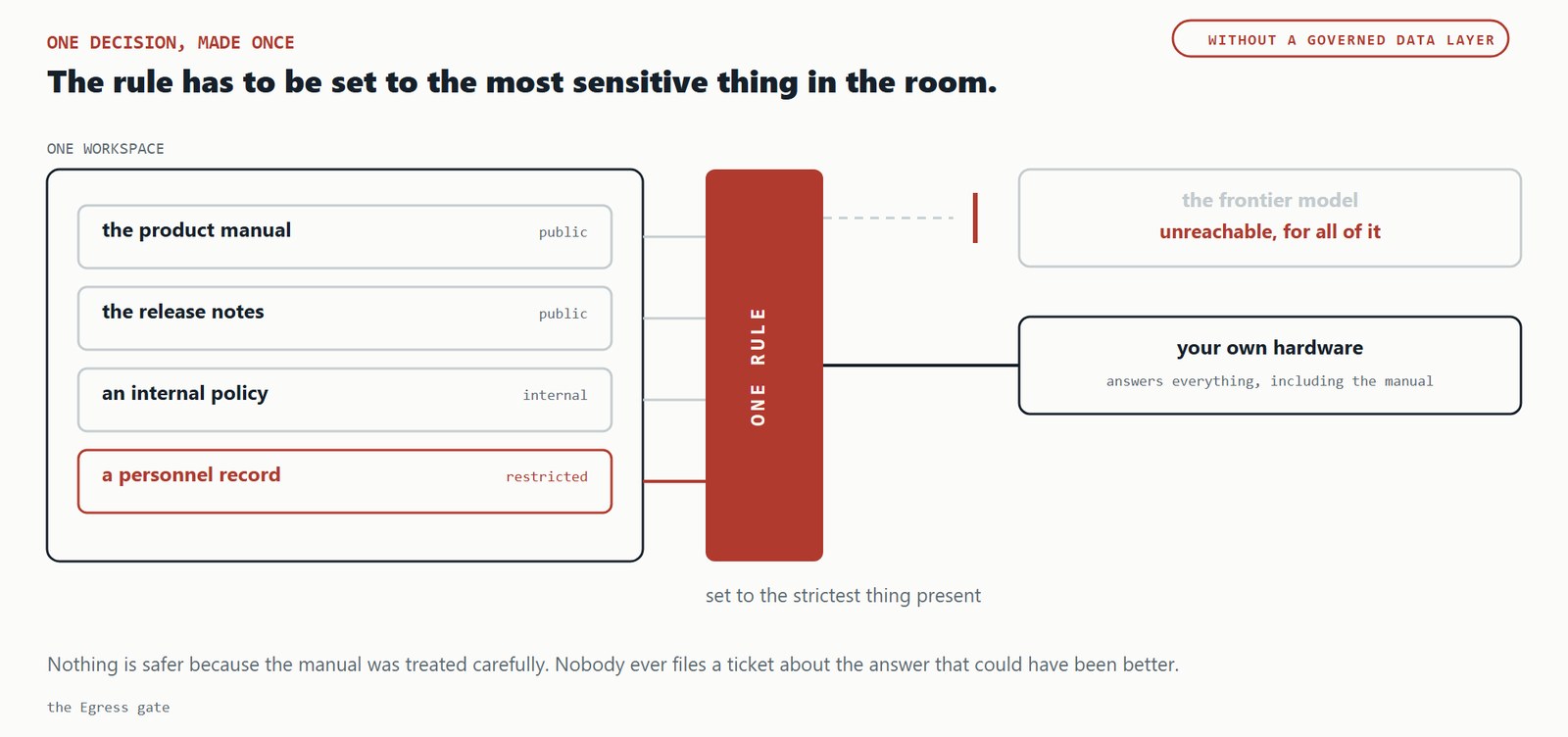 One workspace holds material of mixed sensitivity. A single rule, set to the strictest item present, sends everything to your own hardware, and the frontier model is unreachable even for the published manual.