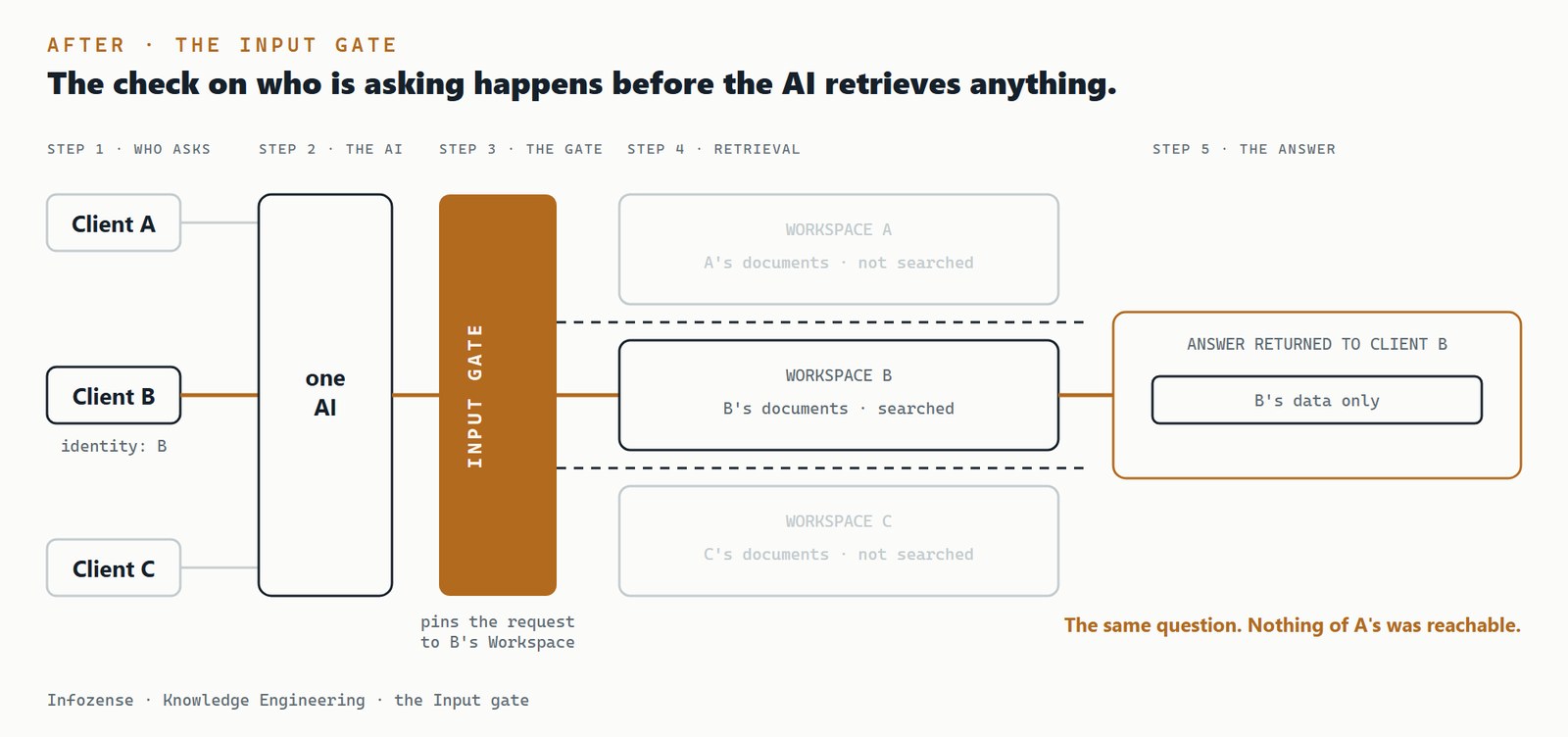 After the governed layer: client B's request carries its identity, the Input gate pins the request to B's workspace before retrieval, only workspace B is searched, and the answer returned to client B contains only B's data.