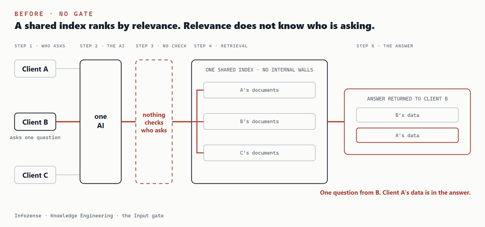 Before the governed layer: client B asks one question, one AI ranks a single shared index holding every client's documents with nothing checking who is asking, and the answer returned to client B contains client A's data.