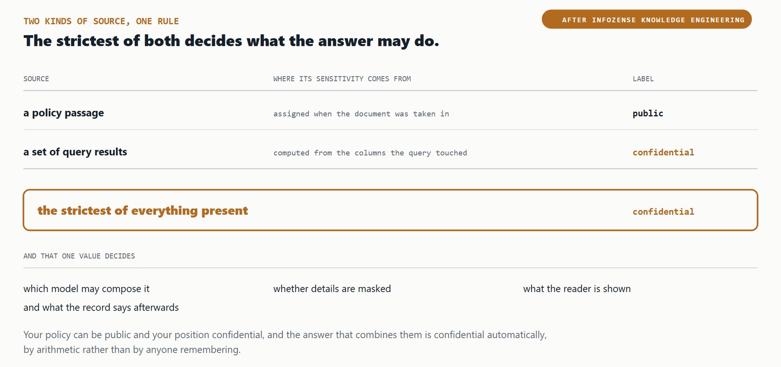 One question assembles a policy passage and a set of query results. The passage carries the classification given at ingest, the results carry the sensitivity of the tables touched. The strictest of the two becomes the classification of the whole answer, and that one value decides the destination, the masking, the marking and the record.