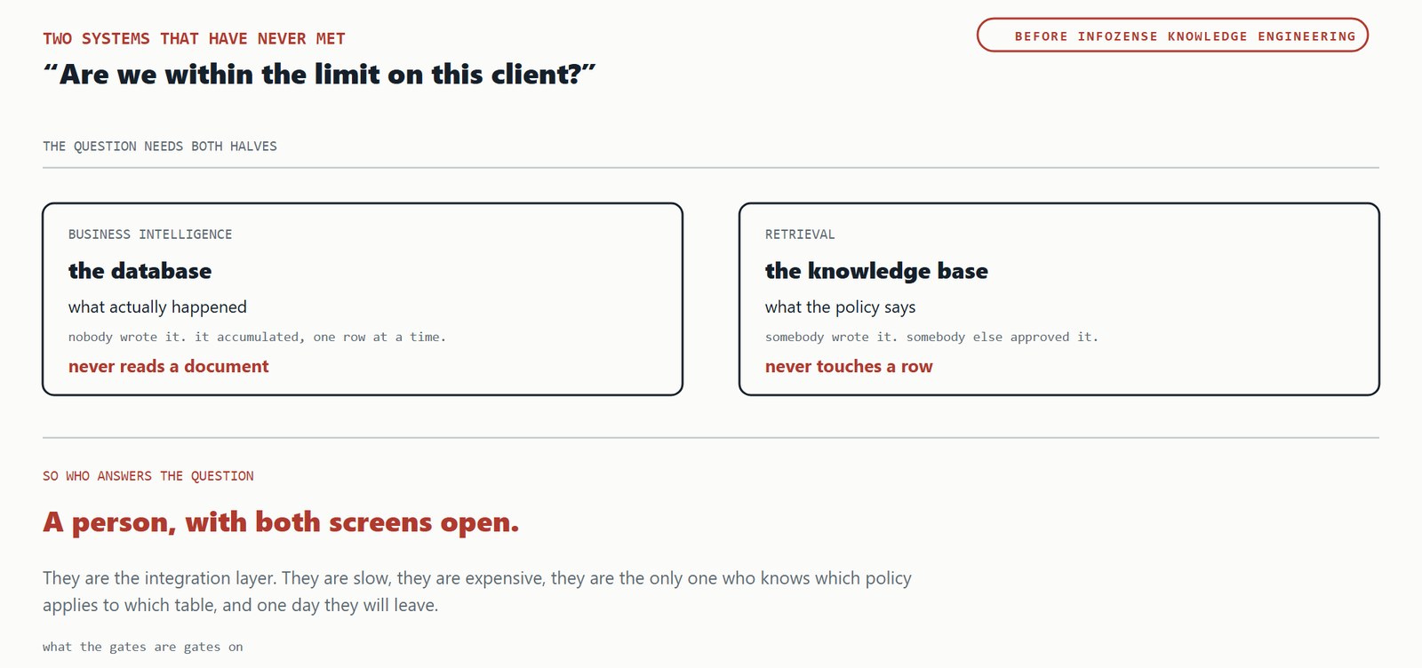 Two systems that have never met. The database holds what actually happened and never reads a document. The knowledge base holds what the policy says and never touches a row. A person with both screens open is the integration layer.