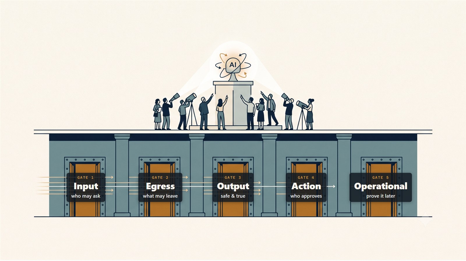 A cross-section: a crowd on the roof studies an AI on a pedestal, while five labeled vault gates below govern the data flowing through: Input (who may ask), Egress (what may leave), Output (safe and true), Action (who approves), Operational (prove it later).
