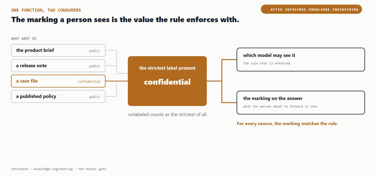 With Infozense Knowledge Engineering. The four sources feed one function that works out the strictest classification present. That single value has two consumers: it decides which model may see the material, and it is the marking shown on the answer. Both come from the same function, so for every source the marking matches the rule.