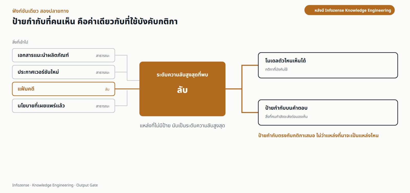 เมื่อมี Infozense Knowledge Engineering แหล่งทั้งสี่เข้าสู่ฟังก์ชันเดียว ซึ่งหา Classification ที่เข้มที่สุดในบรรดาแหล่งทั้งสี่ ค่าเพียงค่าเดียวนั้นถูกนำไปใช้สองอย่าง อย่างแรก ใช้ตัดสินว่าโมเดลตัวไหนมีสิทธิ์เห็นเนื้อหานั้น อย่างที่สอง ใช้เป็นป้ายกำกับที่แสดงอยู่บนคำตอบ ทั้งสองอย่างมาจากฟังก์ชันเดียวกัน ป้ายกำกับจึงตรงกับกติกาเสมอ ไม่ว่าแหล่งที่มาจะเป็นแหล่งไหน