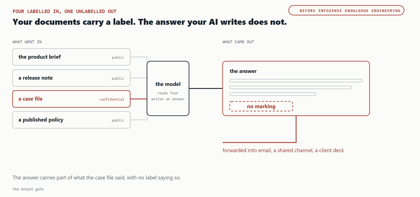 Four source documents each carry a classification. The model reads them and writes an answer that carries no marking at all, and that answer is then forwarded into email, a shared channel and a client deck.
