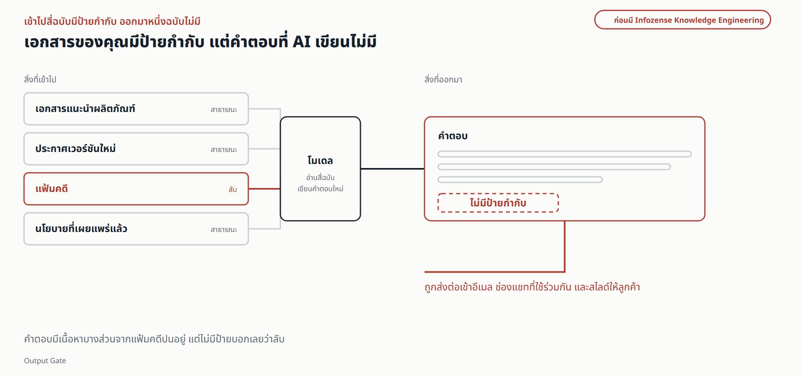เมื่อยังไม่มีเลเยอร์ข้อมูลที่มี Governance เอกสารต้นทางสี่ฉบับ แต่ละฉบับมี Classification ติดอยู่ โมเดลอ่านทั้งสี่ฉบับนั้น แล้วเขียนคำตอบใหม่ออกมา ซึ่งไม่มีป้ายกำกับใด ๆ ติดอยู่เลย จากนั้นคำตอบก็ถูกส่งต่อเข้าอีเมล เข้าช่องแชทที่ใช้ร่วมกัน และเข้าสไลด์สำหรับลูกค้า