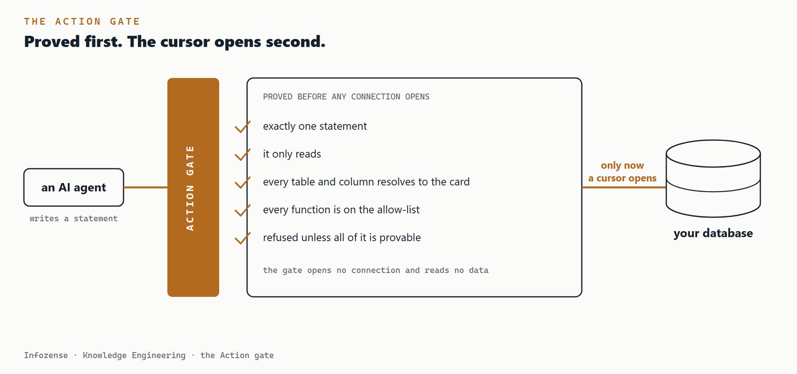 The Action gate proves the agent's statement before any connection opens: exactly one statement, it only reads, every table and column resolves to the card, every function is on the allow-list, and it is refused unless all of it is provable. Only then does a cursor open on the database.