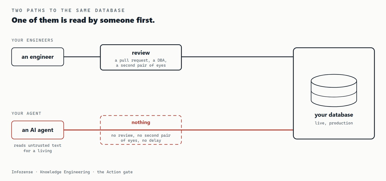 Two paths to the same database: an engineer's SQL passes through a review before it reaches the database, while an AI agent's SQL passes through nothing at all.