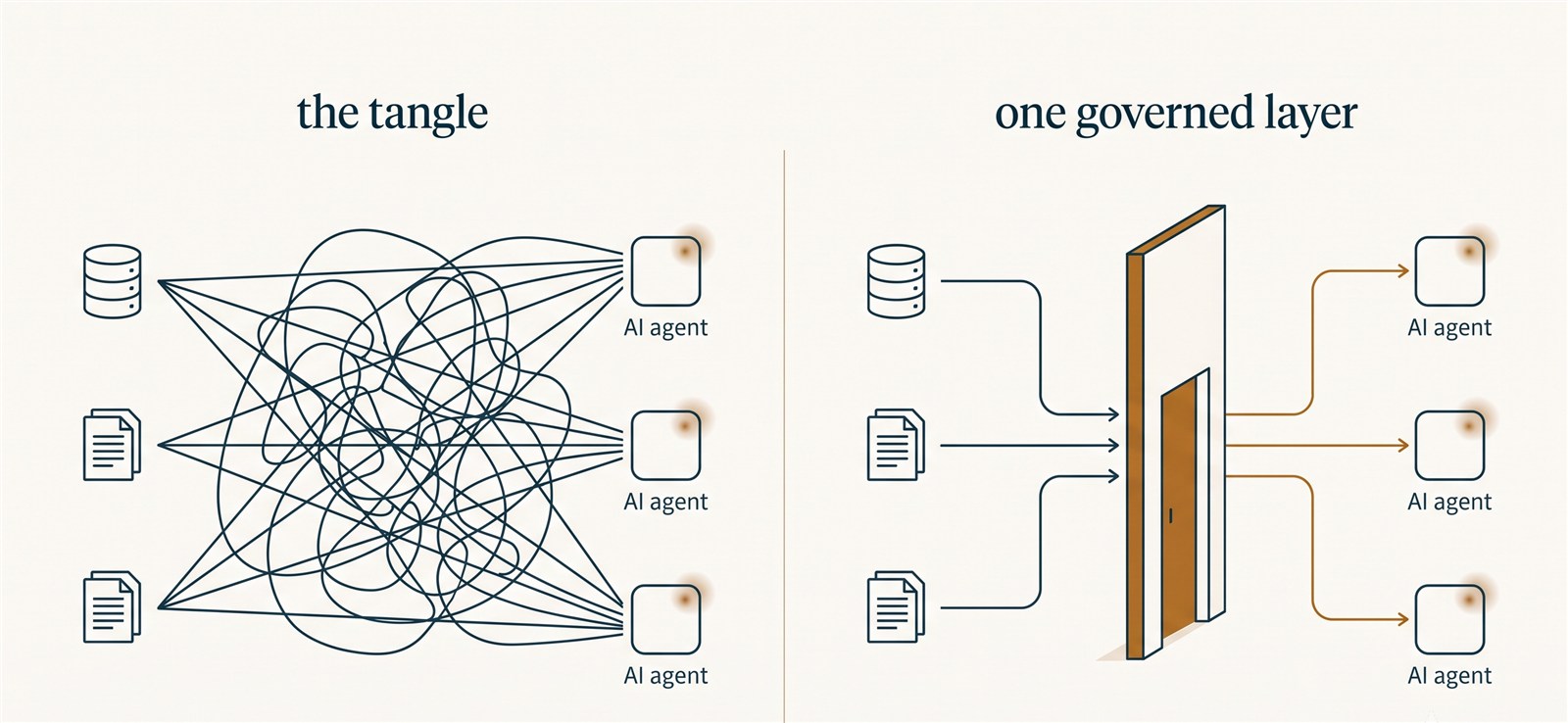 Two diagrams side by side. Left, labeled 'the tangle': data sources connected to AI agents by a dense tangle of crossing lines. Right, labeled 'one governed layer': the same sources and agents connected through a single door in a wall, with orderly lines in and out.