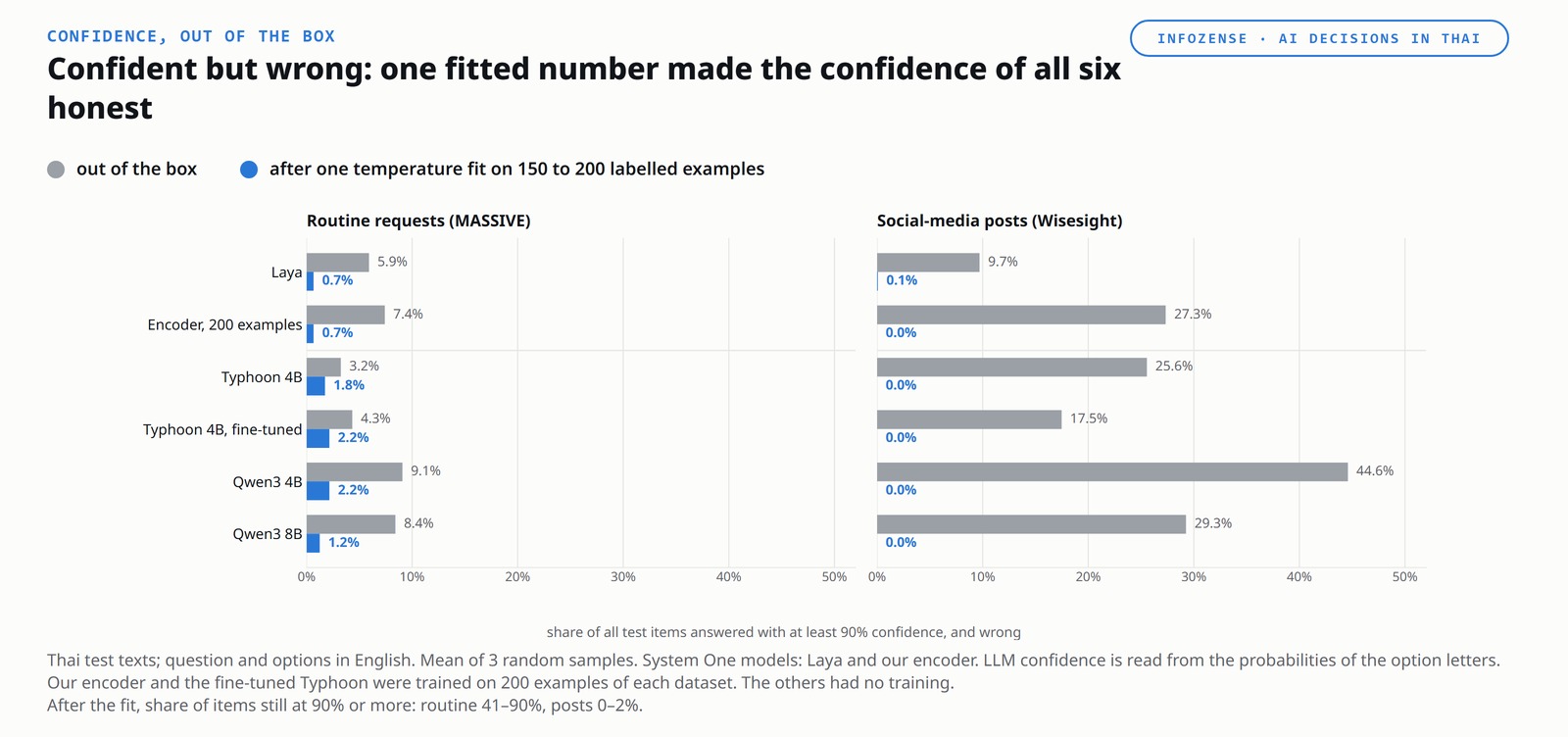 A chart titled &ldquo;Confident but wrong: one fitted number made the confidence of all six honest&rdquo;, with two panels and two bars per model: out of the box, and after one temperature fit on 150 to 200 labelled examples. The axis measures the share of ALL test items that were answered with at least 90% confidence and were wrong. On routine requests (MASSIVE), out of the box then after the fit: Laya 5.9% then 0.7%; our encoder trained on 200 examples 7.4% then 0.7%; Typhoon 4B 3.2% then 1.8%; Typhoon 4B fine-tuned 4.3% then 2.2%; Qwen3 4B 9.1% then 2.2%; Qwen3 8B 8.4% then 1.2%. On social-media posts (Wisesight): Laya 9.7% then 0.1%; our encoder 27.3% then 0.0%; Typhoon 4B 25.6% then 0.0%; Typhoon 4B fine-tuned 17.5% then 0.0%; Qwen3 4B 44.6% then 0.0%; Qwen3 8B 29.3% then 0.0%. The footnote states that the test texts were Thai, with the question and options in English; that the figures are the mean of 3 random samples; that the System One models are Laya and our encoder; that LLM confidence is read from the probabilities of the option letters; that our encoder and the fine-tuned Typhoon were trained on 200 examples of each dataset; that the others had no training; and that after the fit, the share of items still answered at 90% or more was 41 to 90% on routine requests and 0 to 2% on posts.