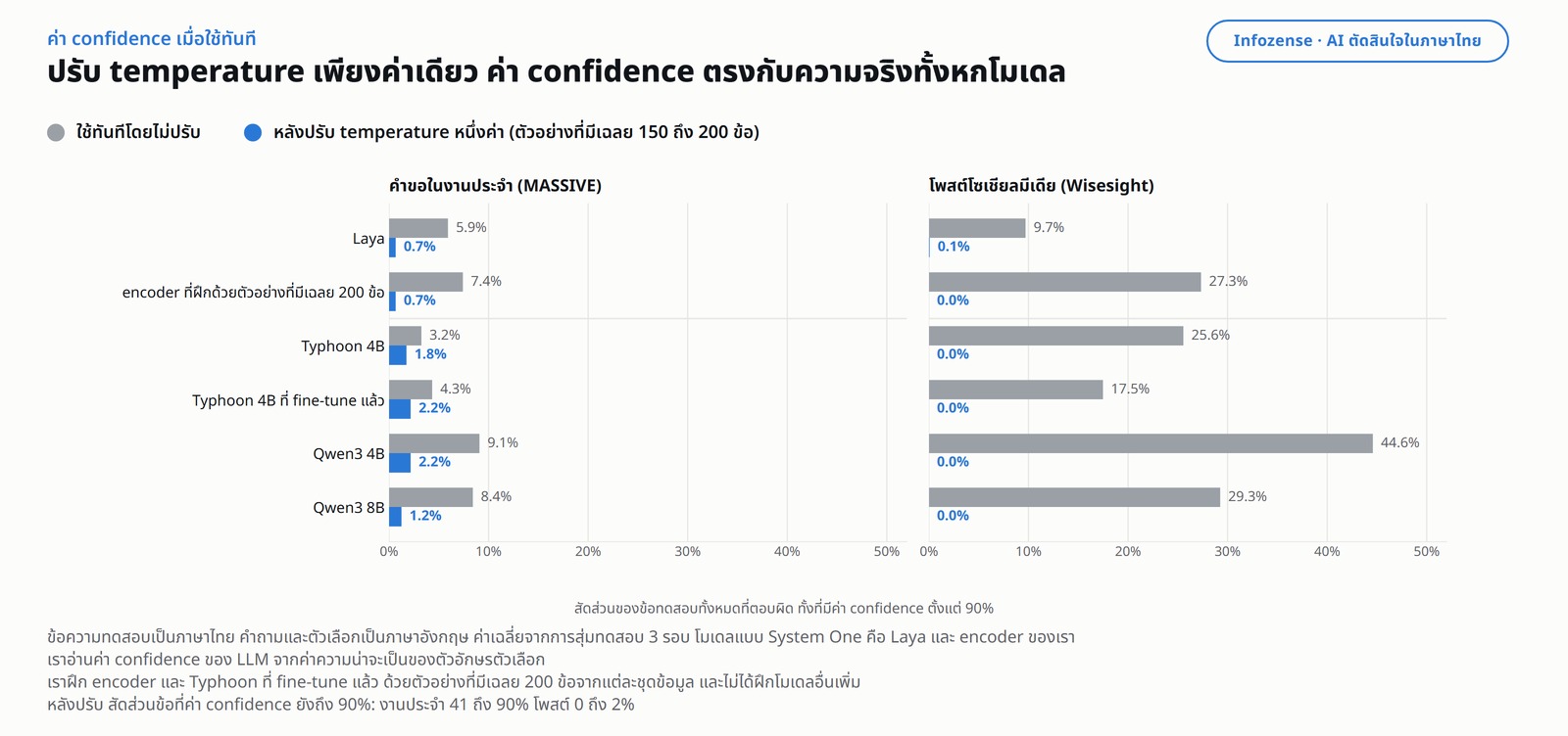 กราฟหัวข้อ &ldquo;ปรับ temperature เพียงค่าเดียว ค่า confidence ตรงกับความจริงทั้งหกโมเดล&rdquo; แบ่งเป็นสองฝั่ง แต่ละโมเดลมีสองแท่ง คือ ใช้ทันทีโดยไม่ปรับ และหลังปรับ temperature หนึ่งค่า ด้วยตัวอย่างที่มีเฉลย 150 ถึง 200 ข้อ แกนของกราฟคือสัดส่วนของข้อทดสอบทั้งหมดที่ตอบผิด ทั้งที่มีค่า confidence ตั้งแต่ 90% ฝั่งคำขอในงานประจำ (MASSIVE) ก่อนปรับและหลังปรับ Laya 5.9% เป็น 0.7% encoder ของเราที่ฝึกด้วยตัวอย่าง 200 ข้อ 7.4% เป็น 0.7% Typhoon 4B 3.2% เป็น 1.8% Typhoon 4B ที่ fine-tune แล้ว 4.3% เป็น 2.2% Qwen3 4B 9.1% เป็น 2.2% และ Qwen3 8B 8.4% เป็น 1.2% ฝั่งโพสต์โซเชียลมีเดีย (Wisesight) Laya 9.7% เป็น 0.1% encoder ของเรา 27.3% เป็น 0.0% Typhoon 4B 25.6% เป็น 0.0% Typhoon 4B ที่ fine-tune แล้ว 17.5% เป็น 0.0% Qwen3 4B 44.6% เป็น 0.0% และ Qwen3 8B 29.3% เป็น 0.0% หมายเหตุใต้ภาพระบุว่า ข้อความทดสอบเป็นภาษาไทย คำถามและตัวเลือกเป็นภาษาอังกฤษ เป็นค่าเฉลี่ยจากการสุ่มทดสอบ 3 รอบ โมเดลแบบ System One คือ Laya และ encoder ของเรา ส่วนค่า confidence ของ LLM อ่านจากค่าความน่าจะเป็นของตัวอักษรตัวเลือก encoder และ Typhoon ที่ fine-tune แล้วของเรา ฝึกด้วยตัวอย่าง 200 ข้อจากแต่ละชุดข้อมูล โมเดลอื่นเราไม่ได้ฝึกเพิ่ม และหลังปรับ สัดส่วนข้อที่ค่า confidence ยังถึง 90% คือ งานประจำ 41 ถึง 90% และโพสต์ 0 ถึง 2%