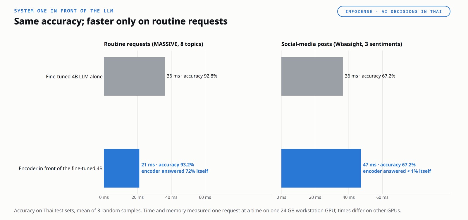 A chart titled &ldquo;Same accuracy; faster only on routine requests&rdquo;, with two panels. The bars are response time, because the accuracy is the same. On routine requests, the fine-tuned 4B LLM alone takes 36 ms at 92.8% accuracy, and the encoder in front of the fine-tuned 4B takes 21 ms at 93.2%, with the encoder answering 72% of requests itself. On social-media posts, the 4B alone takes 36 ms at 67.2%, and the encoder in front takes 47 ms at the same 67.2%, with the encoder answering under 1% of requests itself: putting it in front costs time there instead of saving it.