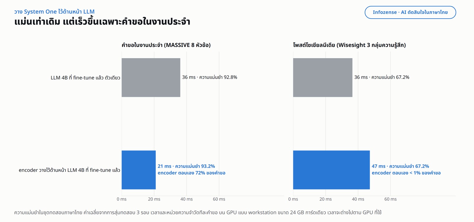 กราฟหัวข้อ &ldquo;แม่นเท่าเดิม แต่เร็วขึ้นเฉพาะคำขอในงานประจำ&rdquo; แบ่งเป็นสองฝั่ง ความยาวของแท่งคือเวลาตอบ เพราะความแม่นยำเท่ากัน ฝั่งคำขอในงานประจำ LLM 4B ที่ fine-tune แล้วตัวเดียว ใช้เวลา 36 ms ที่ความแม่นยำ 92.8% ส่วน encoder วางไว้ด้านหน้า LLM 4B ที่ fine-tune แล้ว ใช้เวลา 21 ms ที่ความแม่นยำ 93.2% โดย encoder ตอบเอง 72% ของคำขอ ฝั่งโพสต์โซเชียลมีเดีย LLM 4B ตัวเดียวใช้เวลา 36 ms ที่ความแม่นยำ 67.2% ส่วน encoder วางไว้ด้านหน้า ใช้เวลา 47 ms ที่ความแม่นยำ 67.2% เท่ากัน โดย encoder ตอบเองไม่ถึง 1% ของคำขอ การวาง encoder ไว้ด้านหน้าในงานแบบนี้จึงเพิ่มเวลา ไม่ได้ลดเวลา