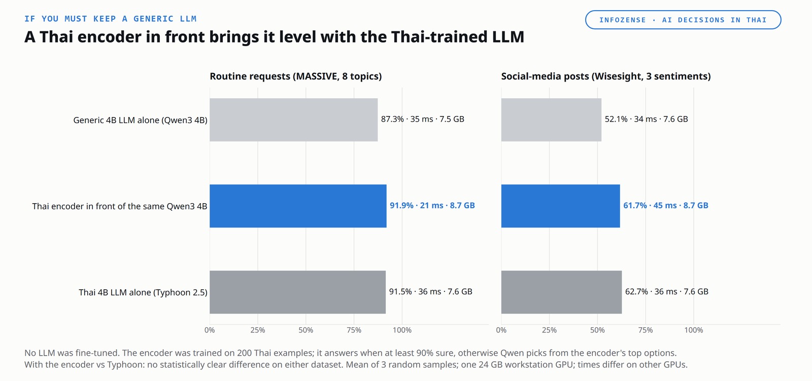 A chart titled &ldquo;If you must keep a generic LLM: a Thai encoder in front brings it level with the Thai-trained LLM&rdquo;, with two panels. On routine requests (MASSIVE, 8 topics): a generic 4B LLM alone (Qwen3 4B) 87.3% at 35 ms and 7.5 GB; a Thai encoder in front of the same Qwen3 4B 91.9% at 21 ms and 8.7 GB; a Thai 4B LLM alone (Typhoon 2.5) 91.5% at 36 ms and 7.6 GB. On social-media posts (Wisesight, 3 sentiments): 52.1% at 34 ms, 61.7% at 45 ms, and 62.7% at 36 ms. The footnote states that no LLM was fine-tuned; that the encoder was trained on 200 Thai examples and answers when it is at least 90% sure, otherwise Qwen picks from the encoder&rsquo;s top options; and that between the encoder in front and Typhoon there is no statistically clear difference on either dataset. Mean of 3 random samples on one 24 GB workstation GPU; times differ on other GPUs.