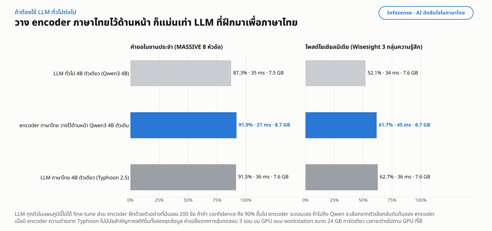 กราฟหัวข้อ &ldquo;ถ้าต้องใช้ LLM ทั่วไปต่อไป วาง encoder ภาษาไทยไว้ด้านหน้า ก็แม่นเท่า LLM ที่ฝึกมาเพื่อภาษาไทย&rdquo; แบ่งเป็นสองฝั่ง ฝั่งคำขอในงานประจำ (MASSIVE 8 หัวข้อ) LLM ทั่วไป 4B ตัวเดียว (Qwen3 4B) ได้ 87.3% ใช้เวลา 35 ms และหน่วยความจำ 7.5 GB encoder ภาษาไทย วางไว้ด้านหน้า Qwen3 4B ตัวเดิม ได้ 91.9% ใช้เวลา 21 ms และ 8.7 GB ส่วน LLM ภาษาไทย 4B ตัวเดียว (Typhoon 2.5) ได้ 91.5% ใช้เวลา 36 ms และ 7.6 GB ฝั่งโพสต์โซเชียลมีเดีย (Wisesight 3 กลุ่มความรู้สึก) ได้ 52.1% ใช้เวลา 34 ms 61.7% ใช้เวลา 45 ms และ 62.7% ใช้เวลา 36 ms ตามลำดับ หมายเหตุใต้ภาพระบุว่า LLM ทุกตัวในแผนภูมินี้ไม่ได้ fine-tune ส่วน encoder ฝึกด้วยตัวอย่างภาษาไทย 200 ข้อ ถ้าค่า confidence ของ encoder อยู่ที่ 90% ขึ้นไป encoder จะตอบเอง ถ้าไม่ถึง Qwen จะเลือกจากตัวเลือกอันดับต้นที่ encoder คัดมาให้ และเมื่อใช้ encoder ความต่างจาก Typhoon ไม่มีนัยสำคัญทางสถิติในทั้งสองชุดข้อมูล ค่าเฉลี่ยจากการสุ่มทดสอบ 3 รอบ บน GPU แบบ workstation ขนาด 24 GB การ์ดเดียว และเวลาจะต่างไปตาม GPU ที่ใช้