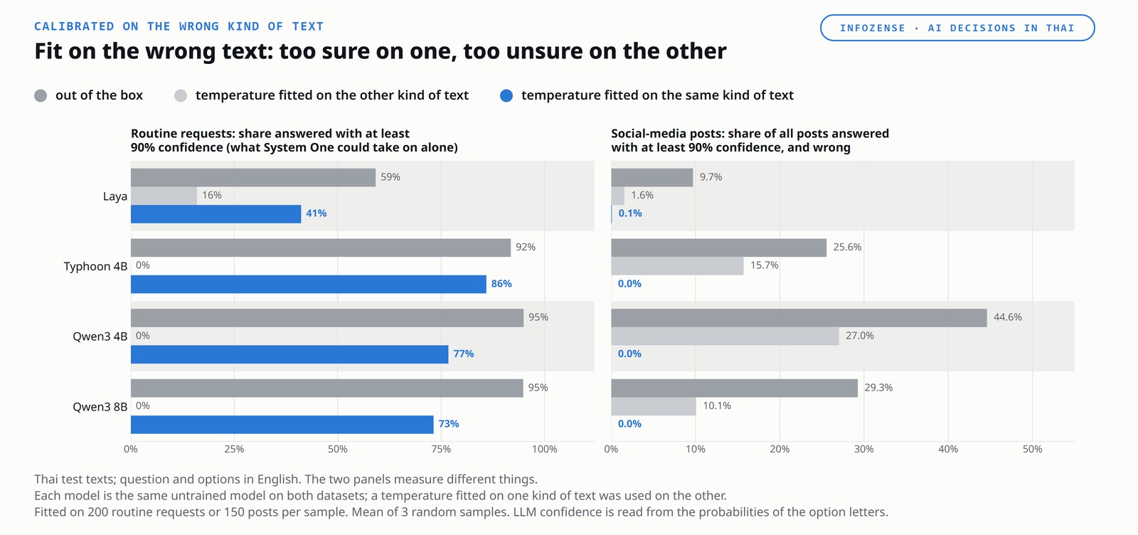 A chart titled &ldquo;Fit on the wrong text: too sure on one, too unsure on the other&rdquo;, with three bars per model: out of the box, temperature fitted on the OTHER kind of text, and temperature fitted on the SAME kind of text. The two panels measure different things. The left panel is routine requests, and its axis is the share answered with at least 90% confidence at all, which is what System One could take on alone: Laya 59%, 16%, 41%; Typhoon 4B 92%, 0%, 86%; Qwen3 4B 95%, 0%, 77%; Qwen3 8B 95%, 0%, 73%. So a temperature fitted on posts leaves three of the four models never confident on routine requests. The right panel is social-media posts, and its axis is the share of ALL posts answered with at least 90% confidence and wrong: Laya 9.7% out of the box, 1.6% with the other kind&rsquo;s temperature, 0.1% with its own; Typhoon 4B 25.6%, 15.7%, 0.0%; Qwen3 4B 44.6%, 27.0%, 0.0%; Qwen3 8B 29.3%, 10.1%, 0.0%. The footnote states that the test texts were Thai, with the question and options in English; that each model answered both datasets as the very same model with no training; that a temperature fitted on routine requests was used on posts and one fitted on posts was used on routine requests; that it was fitted on 200 routine requests or 150 posts per sample; the mean of 3 random samples; and that LLM confidence is read from the option letters.