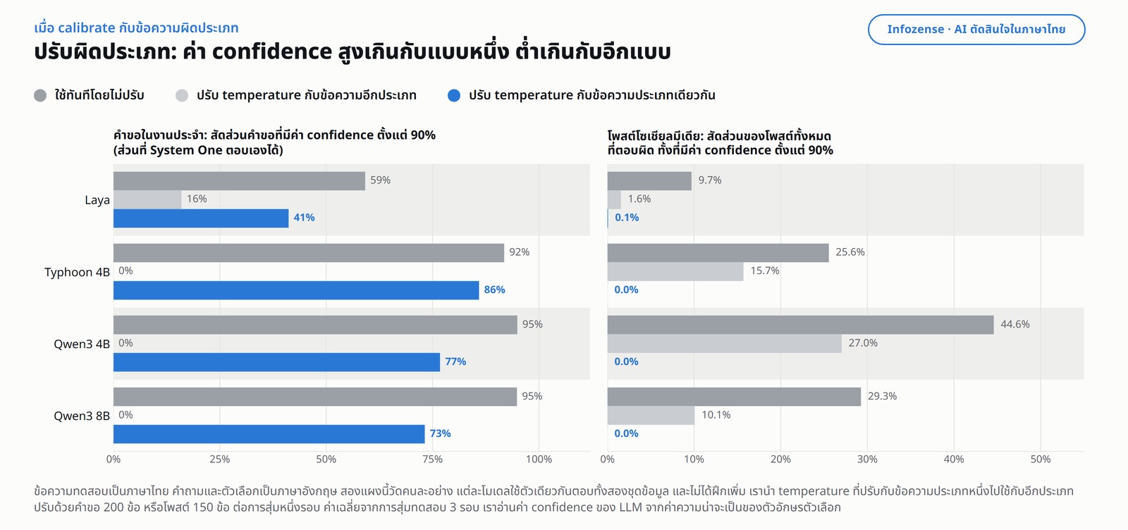 กราฟหัวข้อ &ldquo;ปรับผิดประเภท: ค่า confidence สูงเกินกับแบบหนึ่ง ต่ำเกินกับอีกแบบ&rdquo; แต่ละโมเดลมีสามแท่ง คือ ใช้ทันทีโดยไม่ปรับ ปรับ temperature กับข้อความอีกประเภท และปรับ temperature กับข้อความประเภทเดียวกัน สองฝั่งของภาพวัดคนละอย่าง ฝั่งซ้ายคือคำขอในงานประจำ แกนคือสัดส่วนของคำขอที่ตอบด้วยค่า confidence ตั้งแต่ 90% ซึ่งเป็นส่วนที่ System One ตอบเองได้ ได้แก่ Laya 59% 16% และ 41% Typhoon 4B 92% 0% และ 86% Qwen3 4B 95% 0% และ 77% ส่วน Qwen3 8B 95% 0% และ 73% การปรับ temperature ด้วยโพสต์จึงทำให้ค่า confidence ของสามในสี่โมเดลไม่ถึงเกณฑ์เลยกับคำขอในงานประจำ ฝั่งขวาคือโพสต์โซเชียลมีเดีย แกนคือสัดส่วนของโพสต์ทั้งหมดที่ตอบผิด ทั้งที่มีค่า confidence ตั้งแต่ 90% ได้แก่ Laya 9.7% เมื่อไม่ปรับ 1.6% เมื่อปรับด้วยข้อความอีกประเภท และ 0.1% เมื่อปรับด้วยข้อความประเภทเดียวกัน Typhoon 4B 25.6% 15.7% และ 0.0% Qwen3 4B 44.6% 27.0% และ 0.0% ส่วน Qwen3 8B 29.3% 10.1% และ 0.0% หมายเหตุใต้ภาพระบุว่า ข้อความทดสอบเป็นภาษาไทย คำถามและตัวเลือกเป็นภาษาอังกฤษ แต่ละโมเดลใช้ตัวเดียวกันตอบทั้งสองชุดข้อมูล และไม่ได้ฝึกเพิ่ม โดยนำ temperature ที่ปรับกับคำขอในงานประจำไปใช้กับโพสต์ และทำกลับกันด้วย ปรับด้วยคำขอ 200 ข้อ หรือโพสต์ 150 ข้อ ต่อการสุ่มหนึ่งรอบ ค่าเฉลี่ยจากการสุ่มทดสอบ 3 รอบ และค่า confidence ของ LLM อ่านจากค่าความน่าจะเป็นของตัวอักษรตัวเลือก