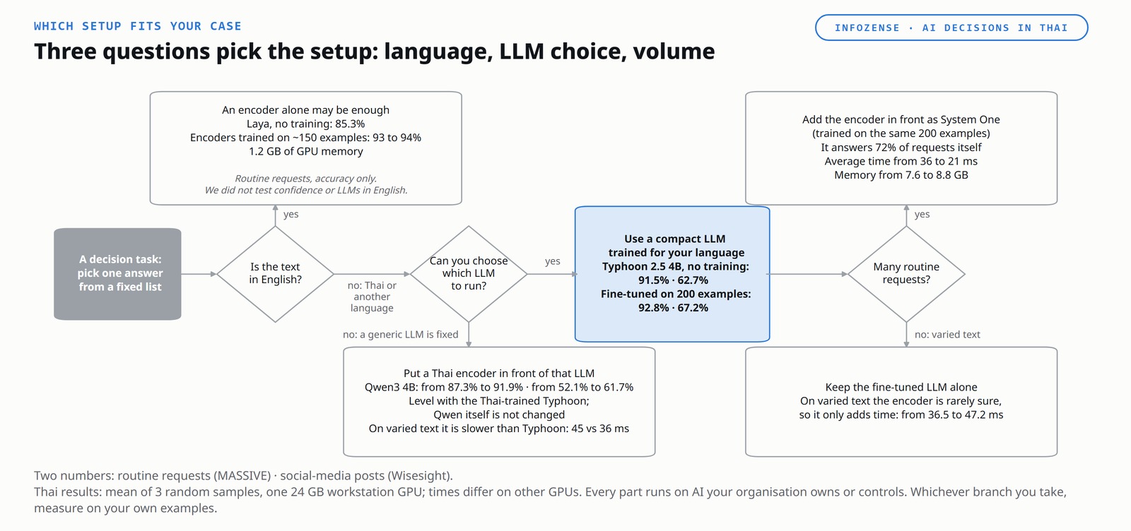 A decision map titled &ldquo;Three questions pick the setup: language, LLM choice, volume&rdquo;, starting from a decision task: pick one answer from a fixed list. First question, is the text in English? If yes, an encoder alone may be enough: Laya with no training 85.3%, encoders trained on about 150 examples 93 to 94%, 1.2 GB of GPU memory, with the note that this measured accuracy only, on routine requests, and that we did not test confidence or LLMs in English. If the text is Thai or another language, the next question is whether you can choose which LLM to run. If a generic LLM is fixed, put a Thai encoder in front of that LLM: Qwen3 4B goes from 87.3% to 91.9% and from 52.1% to 61.7%, level with the Thai-trained Typhoon and with Qwen itself unchanged, although on varied text it is slower than Typhoon, 45 against 36 ms. If you can choose, use a compact LLM trained for your language: Typhoon 2.5 4B with no training 91.5% and 62.7%, fine-tuned on 200 examples 92.8% and 67.2%. Then, are there many routine requests? If yes, add the encoder in front as System One, trained on the same 200 examples: it answers 72% of requests itself, average time falls from 36 to 21 ms, and memory rises from 7.6 to 8.8 GB. If the text is varied instead, keep the fine-tuned LLM alone, because the encoder is rarely sure and so only adds time, from 36.5 to 47.2 ms. The two numbers throughout are routine requests (MASSIVE) and social-media posts (Wisesight). Thai results are the mean of 3 random samples on one 24 GB workstation GPU; times differ on other GPUs; every part runs on AI your organisation owns or controls; and whichever branch you take, measure on your own examples.