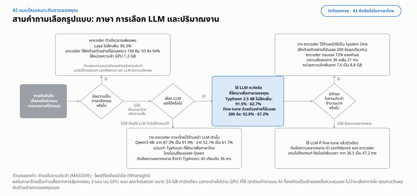 ผังการตัดสินใจ หัวข้อ &ldquo;สามคำถามเลือกรูปแบบ: ภาษา การเลือก LLM และปริมาณงาน&rdquo; เริ่มจากงานตัดสินใจ คือเลือกหนึ่งคำตอบจากรายการที่กำหนด คำถามแรกคือ ข้อความเป็นภาษาอังกฤษหรือไม่ ถ้าใช่ encoder ตัวเดียวอาจเพียงพอ โดย Laya ที่ไม่ฝึกเพิ่มได้ 85.3% ส่วน encoder ที่ฝึกด้วยตัวอย่างที่มีเฉลยราว 150 ข้อ ได้ 93 ถึง 94% ใช้หน่วยความจำ GPU 1.2 GB พร้อมหมายเหตุว่าวัดเฉพาะความแม่นยำของคำขอในงานประจำ และเราไม่ได้ทดสอบค่า confidence และ LLM ในภาษาอังกฤษ ถ้าไม่ใช่ คือเป็นภาษาไทยหรือภาษาอื่น คำถามถัดไปคือ เลือก LLM เองได้หรือไม่ ถ้าเลือกไม่ได้ เพราะต้องใช้ LLM ทั่วไปที่กำหนดไว้ ให้วาง encoder ภาษาไทยไว้ด้านหน้า LLM ตัวนั้น Qwen3 4B จะขึ้นจาก 87.3% เป็น 91.9% และจาก 52.1% เป็น 61.7% ซึ่งแม่นเท่า Typhoon ที่ฝึกมาเพื่อภาษาไทย โดยไม่เปลี่ยนแปลง Qwen แต่กับข้อความหลากหลายจะช้ากว่า Typhoon คือ 45 เทียบกับ 36 ms ถ้าเลือกได้ ให้ใช้ LLM กะทัดรัดที่ฝึกมาเพื่อภาษาของคุณ โดย Typhoon 2.5 4B ที่ไม่ฝึกเพิ่มได้ 91.5% และ 62.7% ส่วนที่ fine-tune ด้วยตัวอย่างที่มีเฉลย 200 ข้อ ได้ 92.8% และ 67.2% จากนั้นถามว่ามีคำขอในงานประจำจำนวนมากหรือไม่ ถ้าใช่ ให้วาง encoder ไว้ด้านหน้าให้เป็น System One โดยฝึกด้วยตัวอย่างที่มีเฉลย 200 ข้อชุดเดียวกัน encoder จะตอบเอง 72% ของคำขอ เวลาเฉลี่ยลดจาก 36 เหลือ 21 ms และหน่วยความจำเพิ่มจาก 7.6 เป็น 8.8 GB ถ้าเป็นข้อความหลากหลาย ให้ใช้ LLM ที่ fine-tune แล้วตัวเดียว เพราะค่า confidence ของ encoder แทบไม่ถึงเกณฑ์ จึงมีแต่เพิ่มเวลา จาก 36.5 เป็น 47.2 ms ตัวเลขสองค่าในผังคือ คำขอในงานประจำ (MASSIVE) และโพสต์โซเชียลมีเดีย (Wisesight) ผลในภาษาไทยเป็นค่าเฉลี่ยจากการสุ่มทดสอบ 3 รอบ บน GPU แบบ workstation ขนาด 24 GB การ์ดเดียว เวลาจะต่างไปตาม GPU ที่ใช้ ทุกส่วนทำงานบน AI ที่องค์กรเป็นเจ้าของหรือควบคุมเอง และไม่ว่าจะเลือกทางใด คุณควรวัดผลกับตัวอย่างงานของคุณเอง