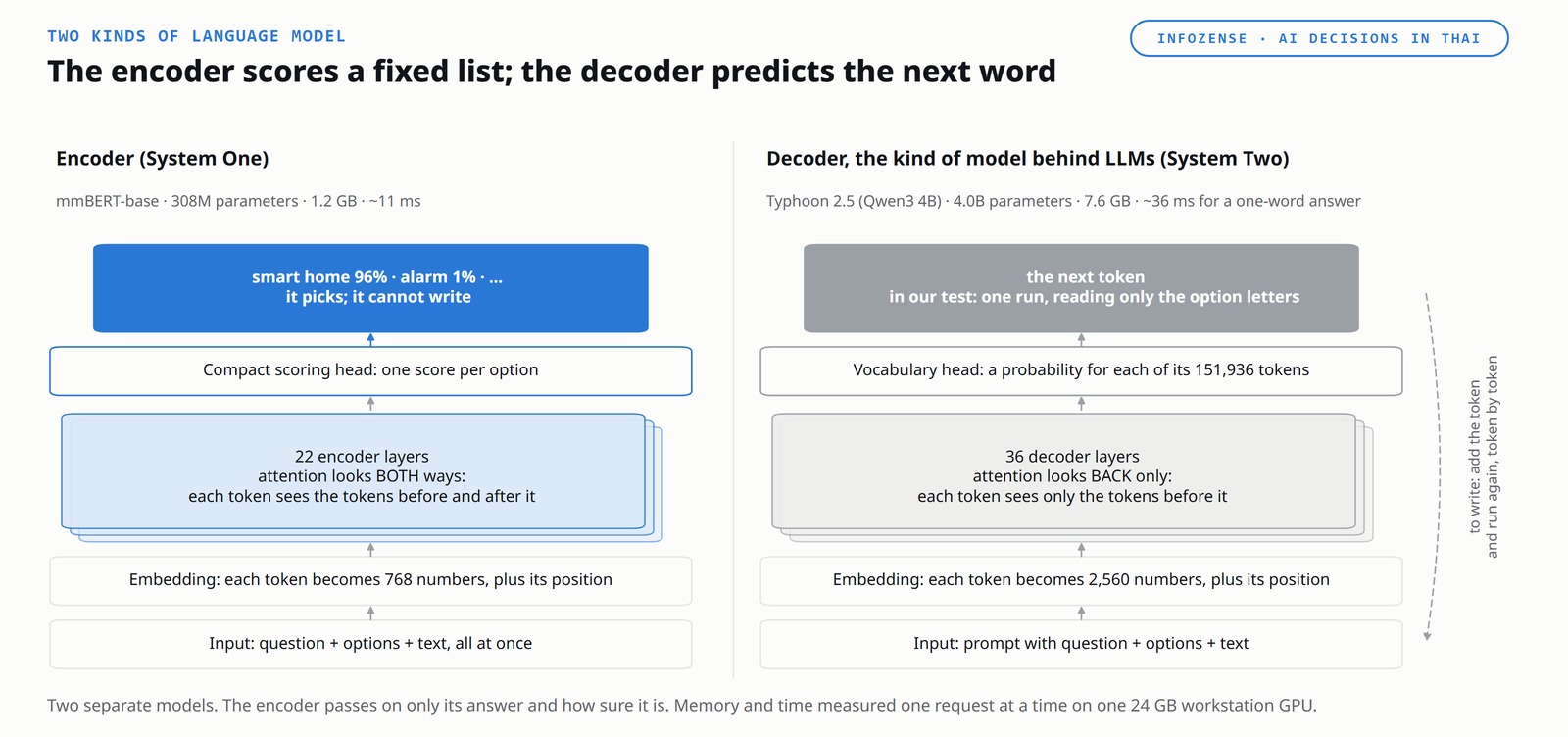 A figure titled &ldquo;The encoder scores a fixed list; the decoder predicts the next word&rdquo;. Two layer stacks side by side, each read from the bottom up. On the left, the encoder, System One: mmBERT-base, 308M parameters, 1.2 GB, about 11 ms. Its five layers are the input, the question, options and text all at once; an embedding where each token becomes 768 numbers, plus its position; 22 encoder layers whose attention looks BOTH ways, so each token sees the tokens before and after it; a compact scoring head giving one score per option; and the output, smart home 96%, alarm 1% and so on, where it picks and cannot write. On the right, the decoder, the kind of model behind LLMs, System Two: Typhoon 2.5 (Qwen3 4B), 4.0B parameters, 7.6 GB, about 36 ms for a one-word answer. The same five layers are the input, a prompt with the question, options and text; an embedding where each token becomes 2,560 numbers, plus its position; 36 decoder layers whose attention looks BACK only, so each token sees only the tokens before it; a vocabulary head giving a probability for each of its 151,936 tokens; and the output, the next token, in our test one run, reading only the option letters. A dashed loop runs from the decoder output back down to its input: to write, add the token and run again, token by token. Two separate models. The encoder passes on only its answer and how sure it is. Memory and time were measured one request at a time on one 24 GB workstation GPU.