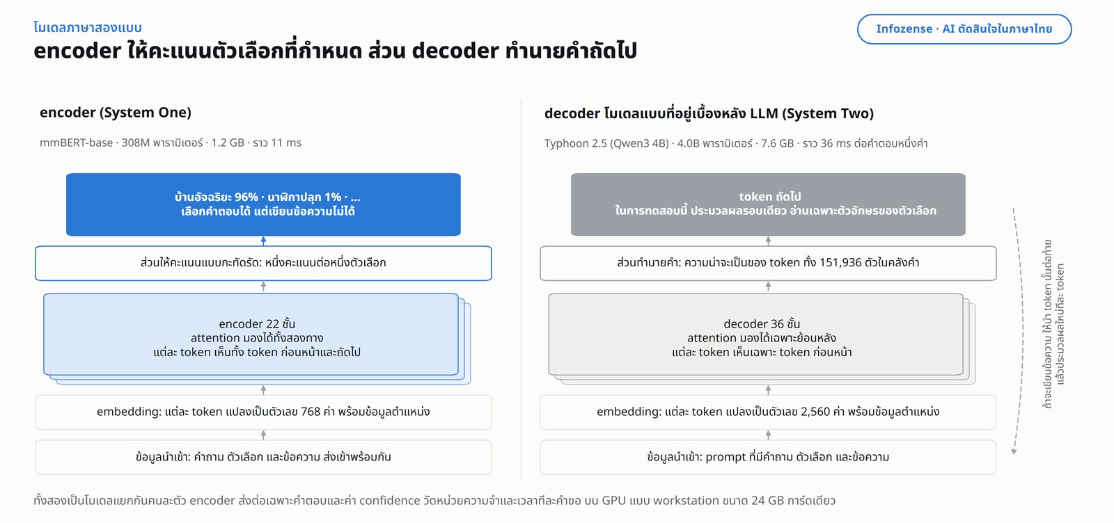 ภาพหัวข้อ &ldquo;encoder ให้คะแนนตัวเลือกที่กำหนด ส่วน decoder ทำนายคำถัดไป&rdquo; ภาพสองฝั่ง แต่ละฝั่งเป็นชั้นของโมเดลเรียงจากล่างขึ้นบน ฝั่งซ้ายคือ encoder (System One) ใช้ mmBERT-base มีพารามิเตอร์ 308M ใช้หน่วยความจำ 1.2 GB และตอบในราว 11 ms ชั้นล่างสุดคือข้อมูลนำเข้า ได้แก่ คำถาม ตัวเลือก และข้อความ ส่งเข้าพร้อมกัน ถัดขึ้นมาคือ embedding ที่แปลงแต่ละ token เป็นตัวเลข 768 ค่า พร้อมข้อมูลตำแหน่ง ถัดขึ้นไปคือ encoder 22 ชั้น ซึ่ง attention มองได้ทั้งสองทาง แต่ละ token จึงเห็นทั้ง token ก่อนหน้าและถัดไป แล้วส่งต่อให้ส่วนให้คะแนนแบบกะทัดรัด ซึ่งให้หนึ่งคะแนนต่อหนึ่งตัวเลือก ผลลัพธ์คือ บ้านอัจฉริยะ 96% นาฬิกาปลุก 1% และอื่น ๆ โดย encoder เลือกคำตอบได้ แต่เขียนข้อความไม่ได้ ฝั่งขวาคือ decoder ซึ่งเป็นโมเดลแบบที่อยู่เบื้องหลัง LLM (System Two) ใช้ Typhoon 2.5 (Qwen3 4B) มีพารามิเตอร์ 4.0B ใช้หน่วยความจำ 7.6 GB และตอบคำเดียวในราว 36 ms เรียงห้าชั้นแบบเดียวกัน คือข้อมูลนำเข้าเป็น prompt ที่มีคำถาม ตัวเลือก และข้อความ ถัดขึ้นมาคือ embedding ที่แปลงแต่ละ token เป็นตัวเลข 2,560 ค่า พร้อมข้อมูลตำแหน่ง ถัดขึ้นไปคือ decoder 36 ชั้น ซึ่ง attention มองได้เฉพาะย้อนหลัง แต่ละ token จึงเห็นเฉพาะ token ก่อนหน้า แล้วส่งต่อให้ส่วนทำนายคำ ซึ่งให้ความน่าจะเป็นของ token ทั้ง 151,936 ตัวในคลังคำ ผลลัพธ์คือ token ถัดไป ในการทดสอบนี้ ประมวลผลรอบเดียว อ่านเฉพาะตัวอักษรของตัวเลือก และมีเส้นประวนกลับจากผลลัพธ์ของ decoder ลงไปยังข้อมูลนำเข้า กำกับไว้ว่า ถ้าจะเขียนข้อความ ให้นำ token นั้นต่อท้าย แล้วประมวลผลใหม่ทีละ token ทั้งสองเป็นโมเดลแยกกันคนละตัว encoder ส่งต่อเฉพาะคำตอบและค่า confidence วัดหน่วยความจำและเวลาทีละคำขอ บน GPU แบบ workstation ขนาด 24 GB การ์ดเดียว