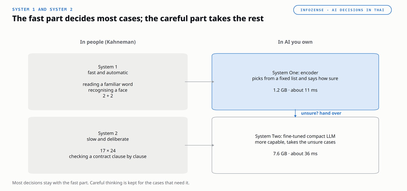 A figure titled &ldquo;The fast part decides most cases; the careful part takes the rest&rdquo;. In people, System 1 is fast and automatic and System 2 is slow and deliberate. In AI you own, System One is an encoder of 1.2 GB that answers in about 11 ms, and System Two is a fine-tuned compact LLM of 7.6 GB that answers in about 36 ms and takes the cases the encoder is unsure about.