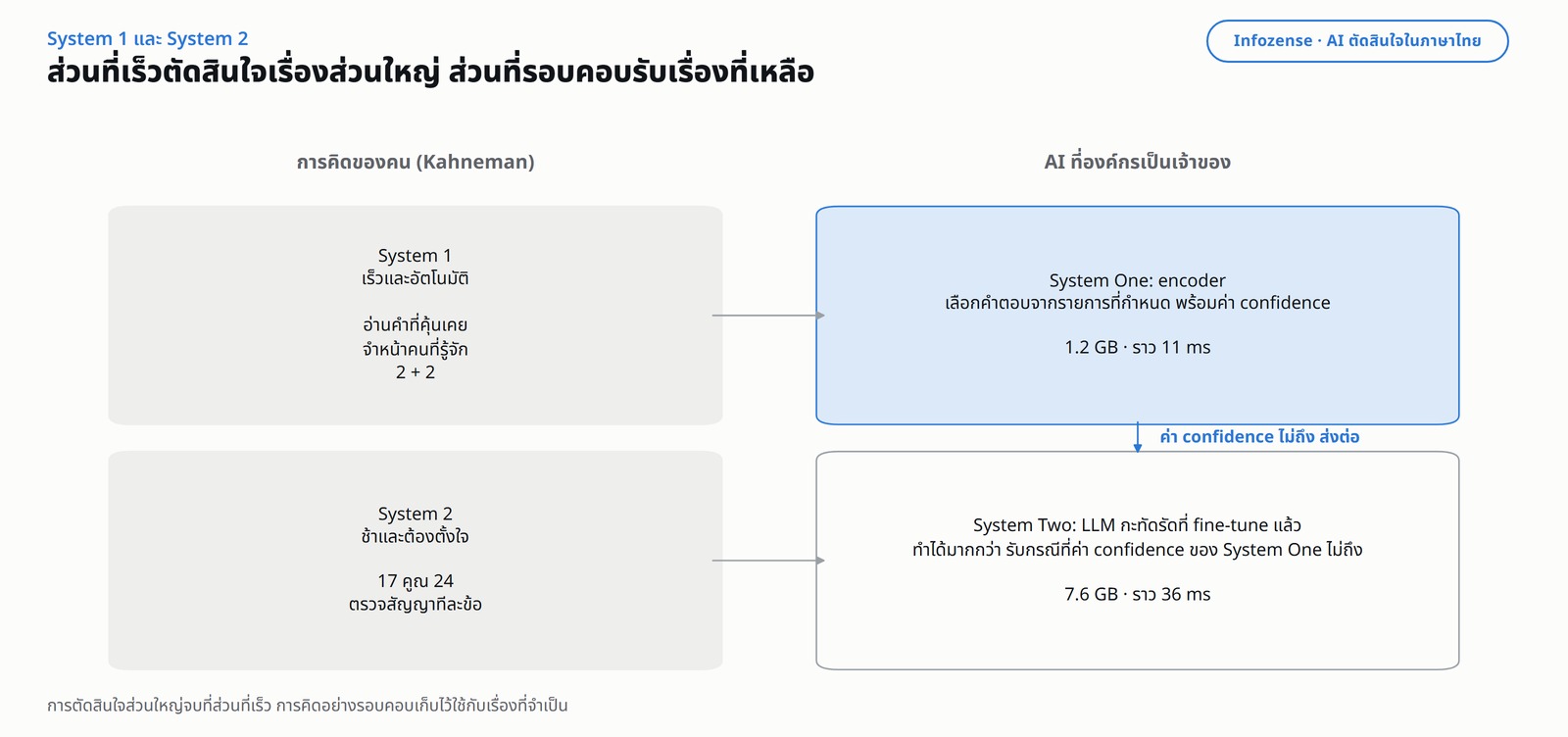 ภาพหัวข้อ &ldquo;ส่วนที่เร็วตัดสินใจเรื่องส่วนใหญ่ ส่วนที่รอบคอบรับเรื่องที่เหลือ&rdquo; ฝั่งซ้ายคือการคิดของคน System 1 เร็วและอัตโนมัติ ส่วน System 2 ช้าแต่รอบคอบ ฝั่งขวาคือ AI ที่องค์กรเป็นเจ้าของ System One คือ encoder ขนาด 1.2 GB ตอบในราว 11 มิลลิวินาที ส่วน System Two คือ LLM กะทัดรัดที่ fine-tune แล้ว ขนาด 7.6 GB ตอบในราว 36 มิลลิวินาที และรับเฉพาะกรณีที่ค่า confidence ของ encoder ไม่ถึงเกณฑ์