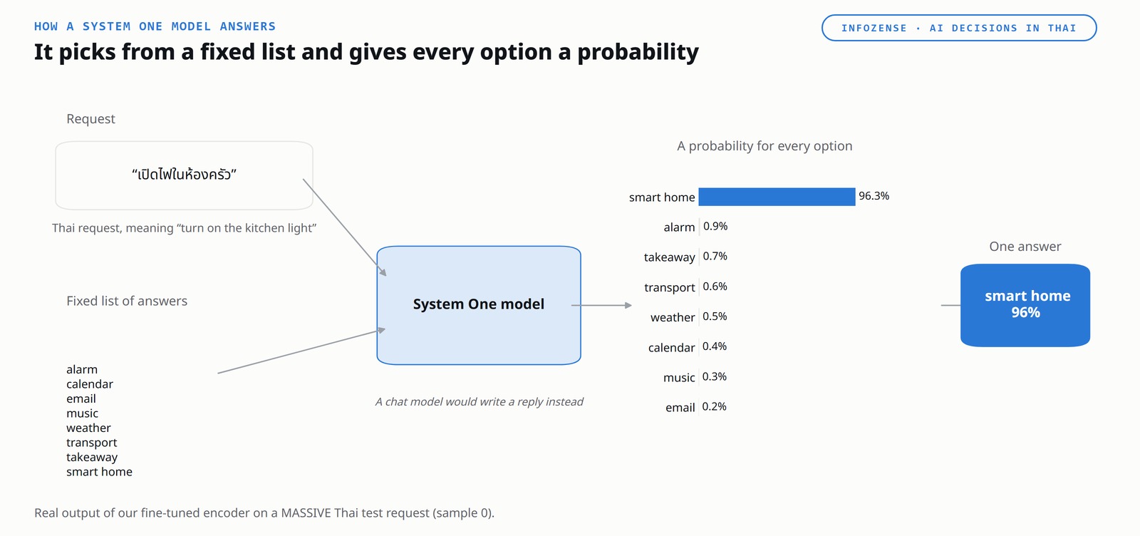 A figure titled &ldquo;It picks from a fixed list and gives every option a probability&rdquo;. A Thai request meaning &ldquo;turn on the kitchen light&rdquo;, and a fixed list of eight answers, go into a System One model. It returns a probability for every option, smart home 96.3% and alarm 0.9% at the top, and picks one answer: smart home, 96%.