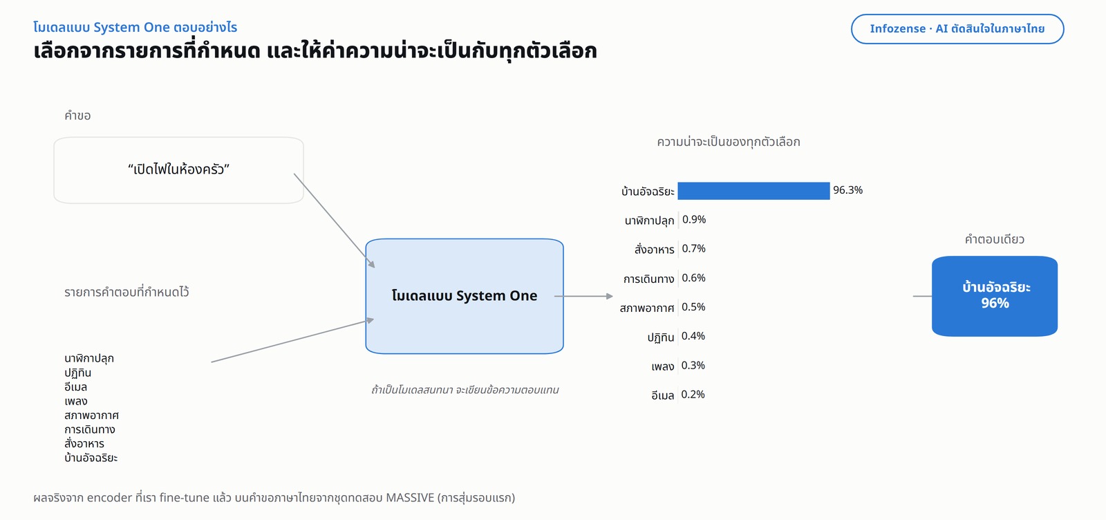 ภาพหัวข้อ &ldquo;เลือกจากรายการที่กำหนด และให้ค่าความน่าจะเป็นกับทุกตัวเลือก&rdquo; คำขอหนึ่งข้อ คือ &ldquo;เปิดไฟในห้องครัว&rdquo; พร้อมรายการคำตอบที่กำหนดไว้แปดข้อ ถูกส่งเข้าโมเดลแบบ System One โมเดลให้ค่าความน่าจะเป็นของทุกตัวเลือก โดยตัวเลือก บ้านอัจฉริยะ ได้ 96.3% และ นาฬิกาปลุก ได้ 0.9% แล้วเลือกคำตอบเดียวคือ บ้านอัจฉริยะ 96%