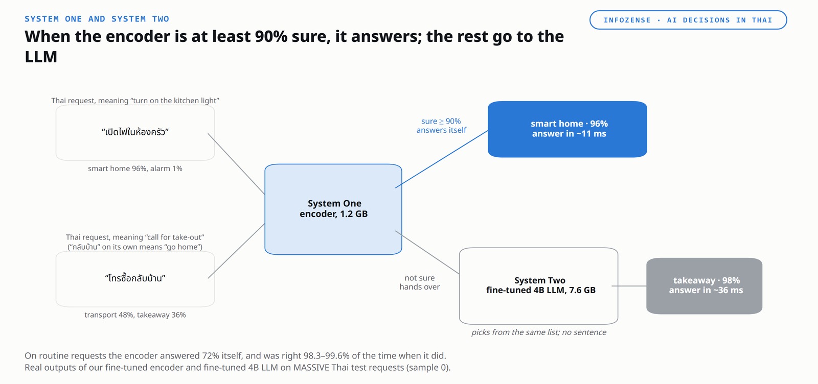A figure titled &ldquo;When the encoder is at least 90% sure, it answers; the rest go to the LLM&rdquo;. Two requests reach System One, an encoder of 1.2 GB. For a Thai request meaning &ldquo;turn on the kitchen light&rdquo; it is 96% sure, smart home 96% against alarm 1%, and answers smart home itself in about 11 ms. For a Thai request meaning &ldquo;call for take-out&rdquo;, whose wording contains the Thai for &ldquo;go home&rdquo;, it is unsure: transport 48%, takeaway 36%, so its top pick is wrong. It hands over to System Two, a fine-tuned 4B LLM, which picks from the same list, with no sentence, and answers takeaway, 98%, in about 36 ms.