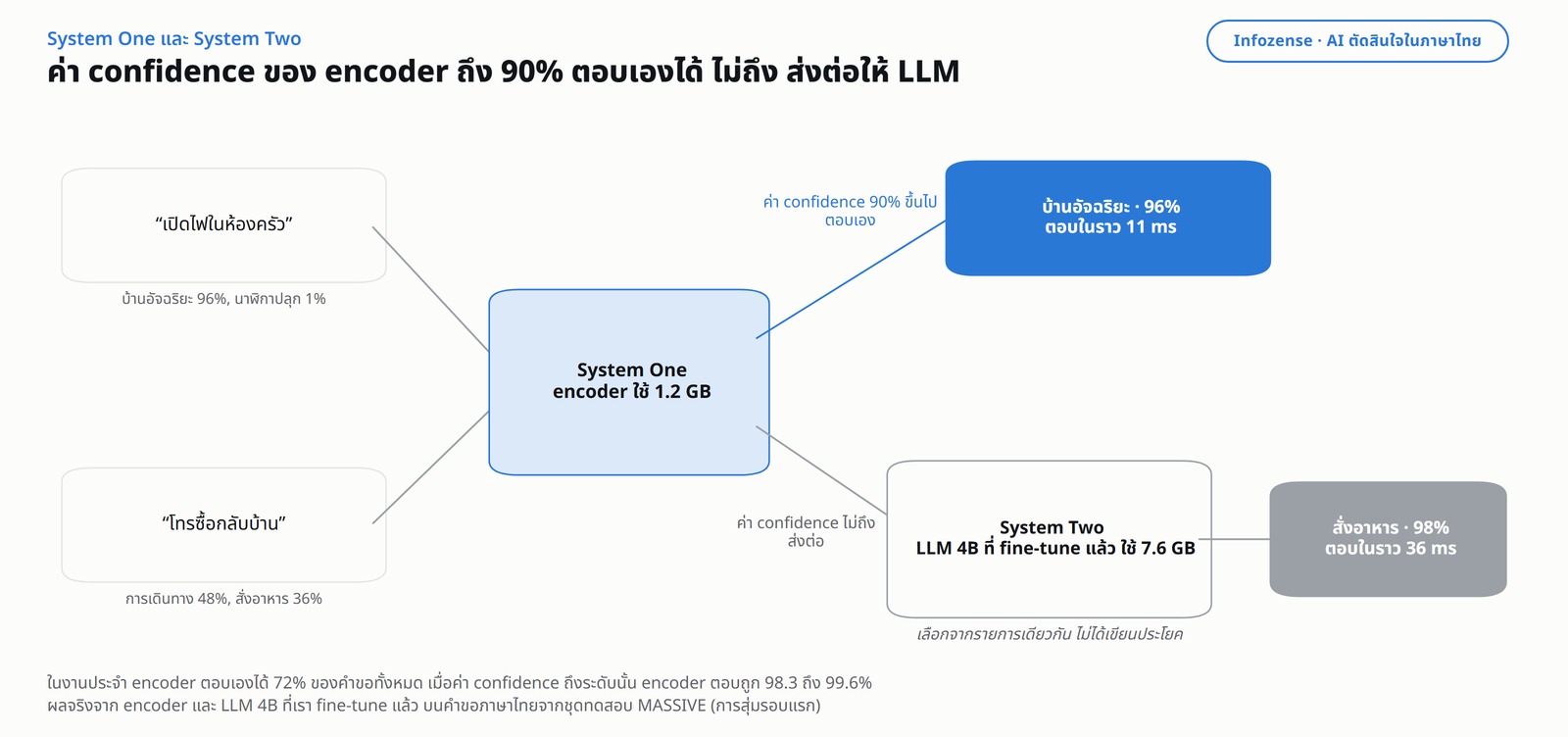 ภาพหัวข้อ &ldquo;ค่า confidence ของ encoder ถึง 90% ตอบเองได้ ไม่ถึง ส่งต่อให้ LLM&rdquo; คำขอสองตัวอย่างเข้าสู่ System One ซึ่งเป็น encoder ขนาด 1.2 GB คำขอ &ldquo;เปิดไฟในห้องครัว&rdquo; ค่า confidence ของ encoder อยู่ที่ 96% (บ้านอัจฉริยะ 96% นาฬิกาปลุก 1%) encoder จึงตอบเองว่า บ้านอัจฉริยะ ในราว 11 มิลลิวินาที ส่วนคำขอ &ldquo;โทรซื้อกลับบ้าน&rdquo; ค่า confidence ของ encoder ไม่ถึงเกณฑ์ ได้ การเดินทาง 48% กับ สั่งอาหาร 36% ตัวเลือกอันดับแรกของ encoder จึงผิด encoder ส่งต่อให้ System Two ซึ่งเป็น LLM 4B ที่ fine-tune แล้ว ซึ่งเลือกจากรายการเดียวกัน ไม่ได้เขียนประโยค และตอบว่า สั่งอาหาร 98% ในราว 36 มิลลิวินาที