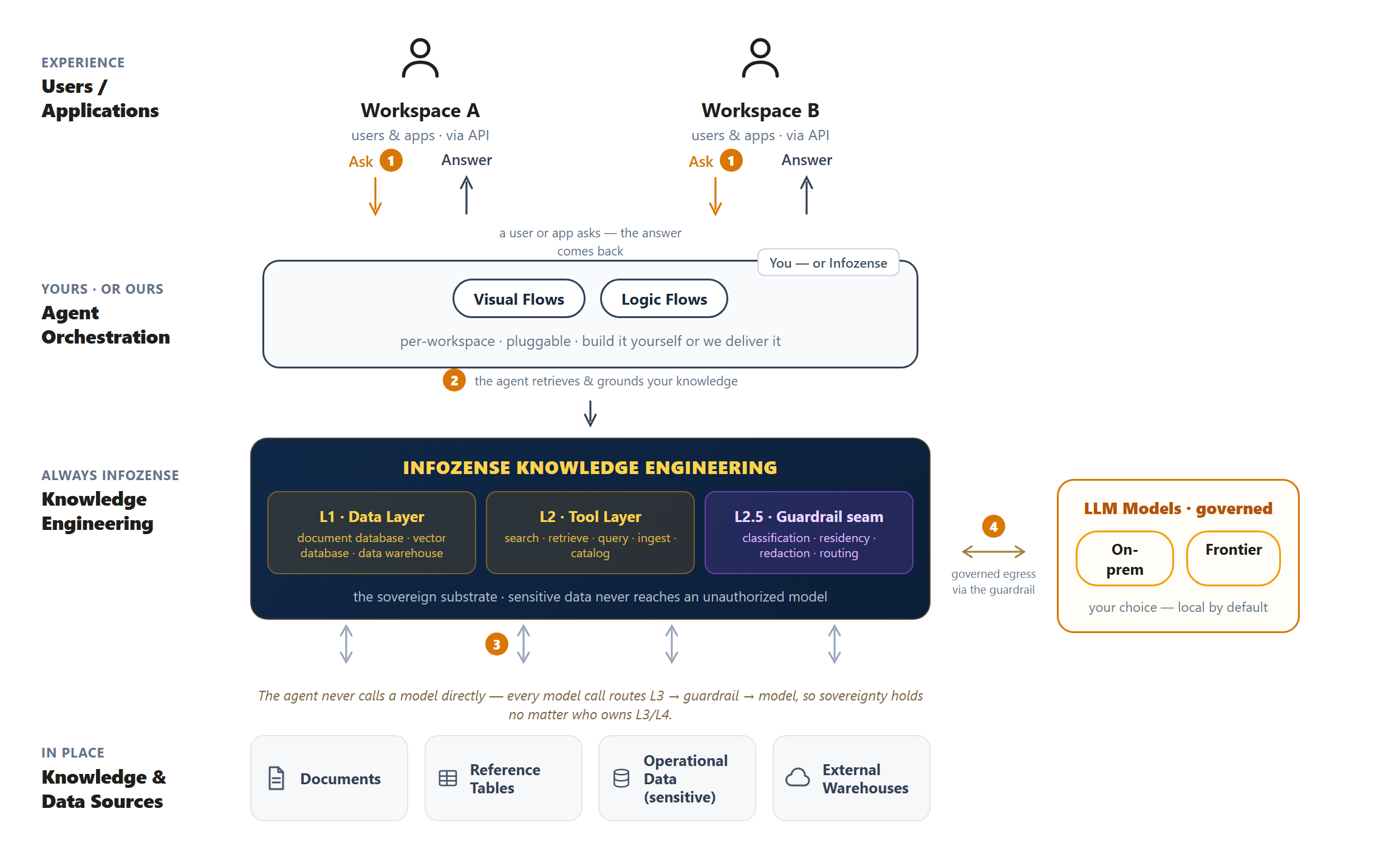 Infozense Knowledge Engineering architecture — users and applications reach an agent-orchestration layer (yours, or delivered by Infozense), which sits on the Infozense Knowledge Engineering substrate: Data Layer, Tool Layer, and the L2.5 Guardrail seam. Every model call routes through the guardrail to an on-prem or frontier LLM; data sources feed the Data Layer.