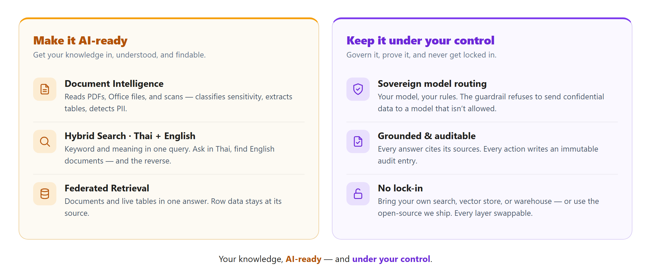 Six capabilities in two groups. Make it AI-ready: Document Intelligence, Hybrid Search in Thai and English, and Federated Retrieval. Keep it under your control: Sovereign model routing, Grounded and auditable, and No lock-in.